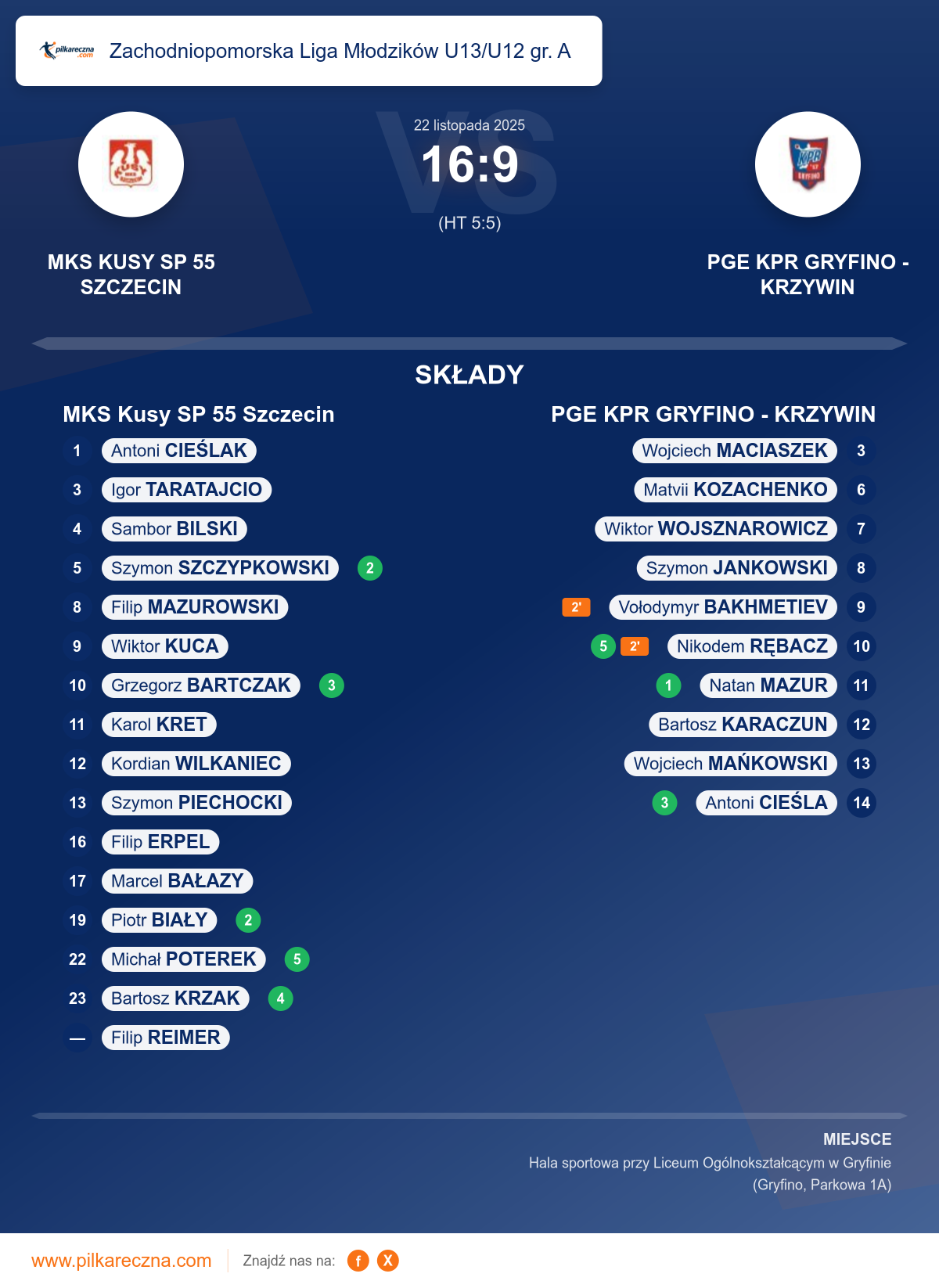 Podsumowanie meczu - Zachodniopomorska Liga Młodzików U13/U12 gr. A: MKS Kusy SP 55 Szczecin 16–9 PGE KPR GRYFINO - KRZYWIN
