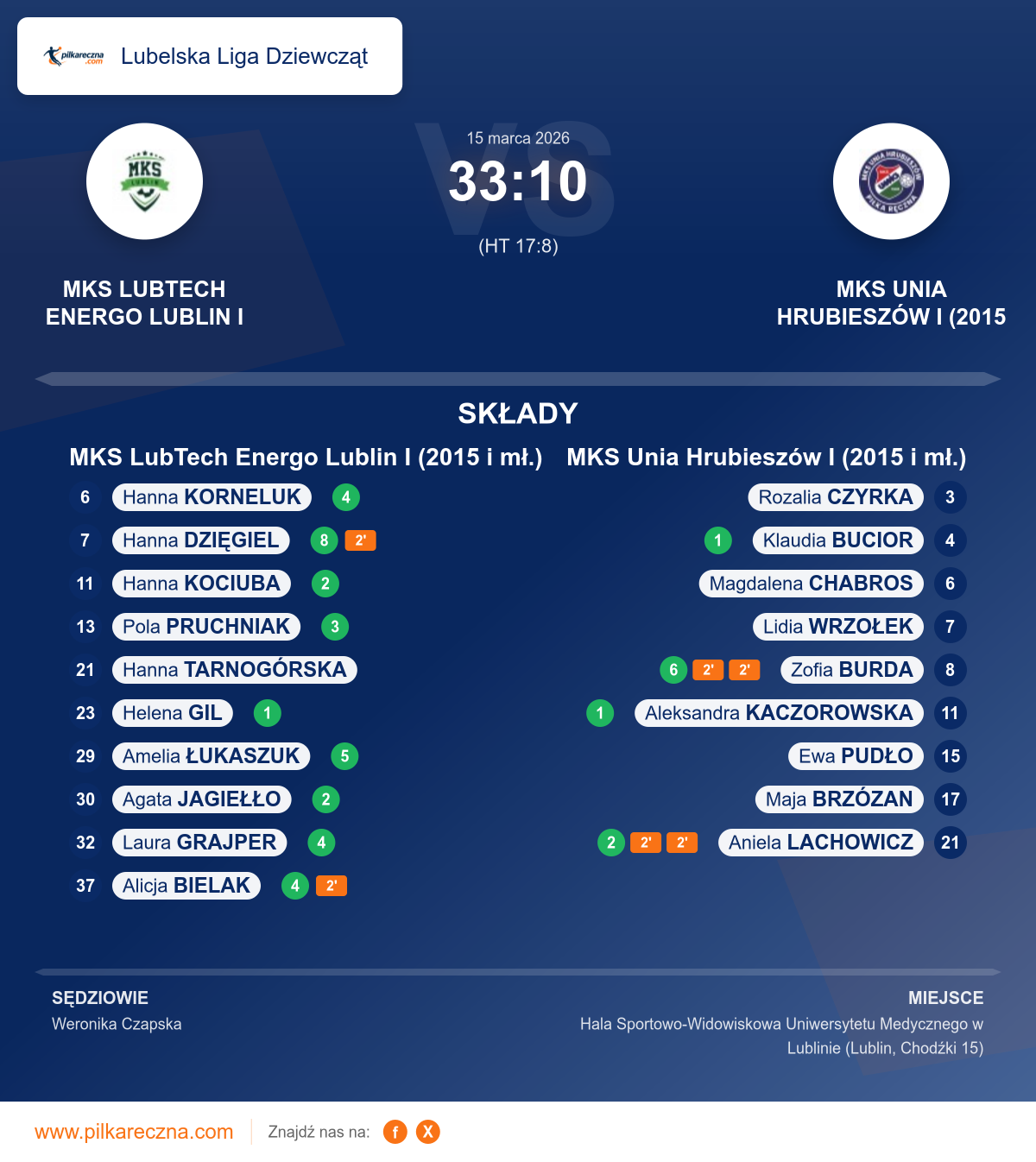 Podsumowanie meczu - Lubelska Liga Dziewcząt kobiet: MKS LubTech Energo Lublin I (2015 i mł.) 33–10 MKS Unia Hrubieszów I (2015 i mł.)