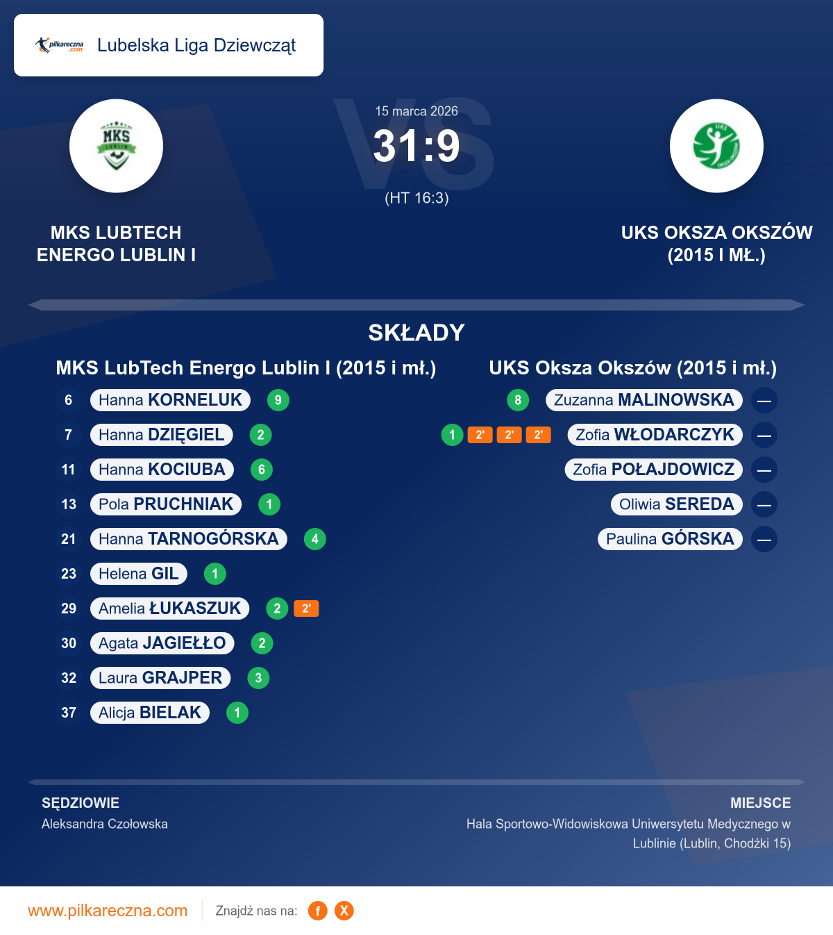 Podsumowanie meczu - Lubelska Liga Dziewcząt kobiet: MKS LubTech Energo Lublin I (2015 i mł.) 31–9 UKS Oksza Okszów (2015 i mł.)