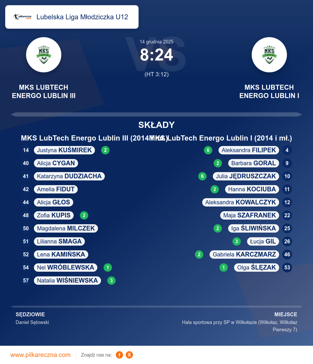 Podsumowanie meczu - Lubelska Liga Młodziczka U12 kobiet: MKS LubTech Energo Lublin III (2014 i mł.) 8–24 MKS LubTech Energo Lublin I (2014 i mł.)