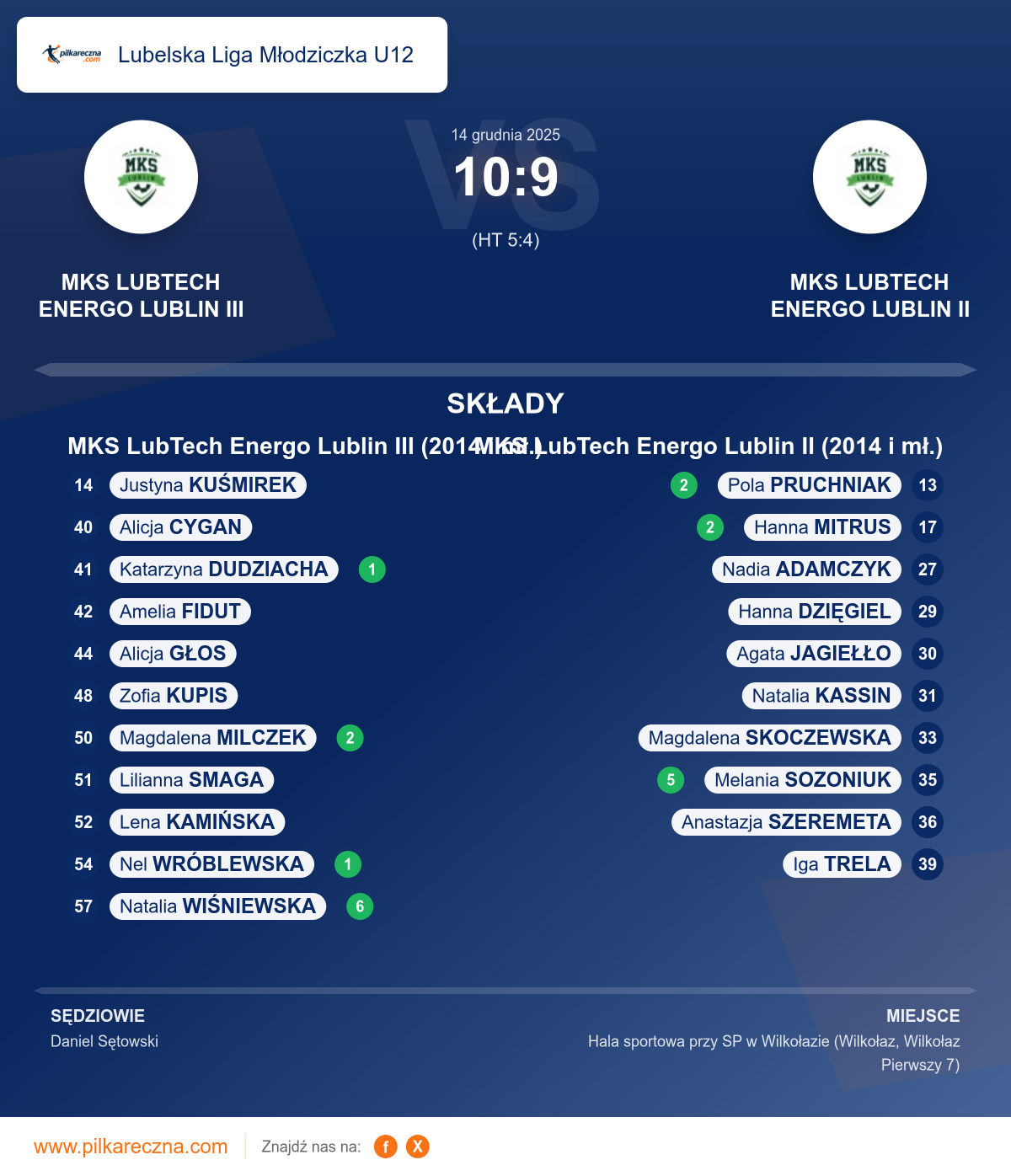Podsumowanie meczu - Lubelska Liga Młodziczka U12 kobiet: MKS LubTech Energo Lublin III (2014 i mł.) 10–9 MKS LubTech Energo Lublin II (2014 i mł.)