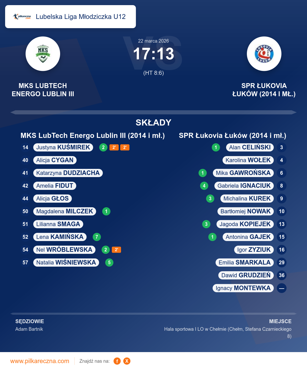 Podsumowanie meczu - Lubelska Liga Młodziczka U12 kobiet: MKS LubTech Energo Lublin III (2014 i mł.) 17–13 SPR Łukovia Łuków (2014 i mł.)