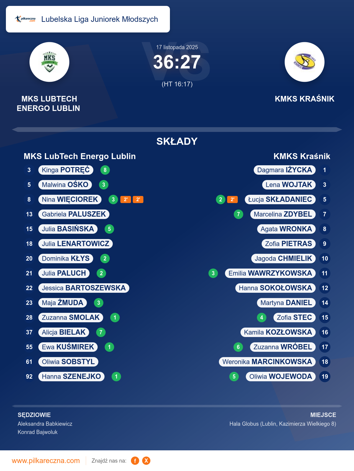Podsumowanie meczu - Lubelska Liga Juniorek Młodszych kobiet: MKS LubTech Energo Lublin 36–27 KMKS Kraśnik