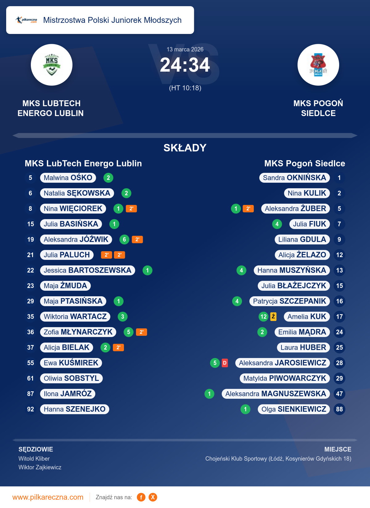 Podsumowanie meczu - Mistrzostwa Polski Juniorek Młodszych kobiet: MKS LubTech Energo Lublin 24–34 MKS Pogoń Siedlce