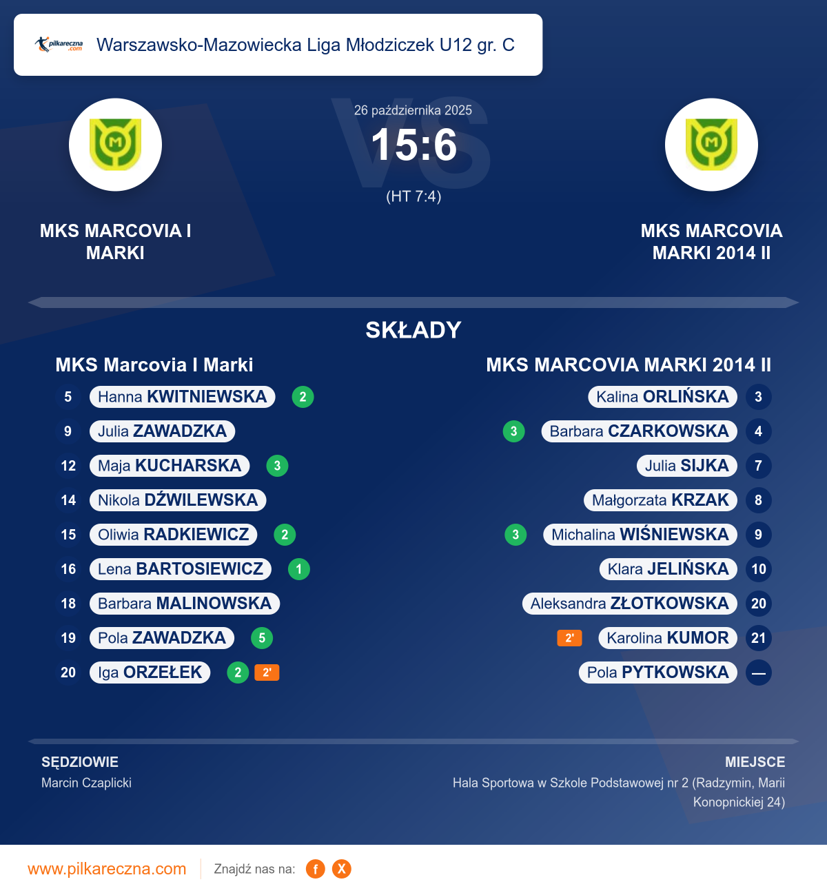 Podsumowanie meczu - Warszawsko-Mazowiecka Liga Młodziczek U12 gr. C kobiet: MKS Marcovia I Marki 15–6 MKS MARCOVIA MARKI 2014 II