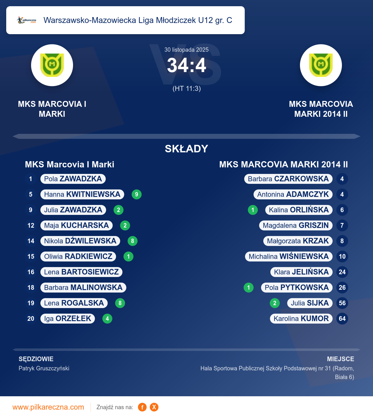 Podsumowanie meczu - Warszawsko-Mazowiecka Liga Młodziczek U12 gr. C kobiet: MKS Marcovia I Marki 34–4 MKS MARCOVIA MARKI 2014 II