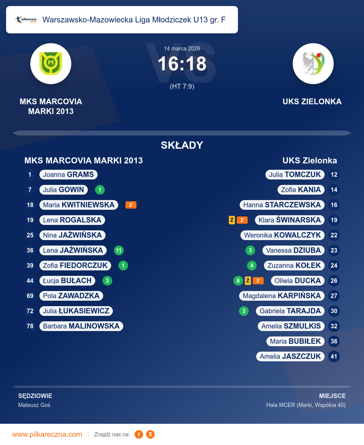 Podsumowanie meczu - Warszawsko-Mazowiecka Liga Młodziczek U13 gr. F kobiet: MKS MARCOVIA MARKI 2013 16–18 UKS Zielonka