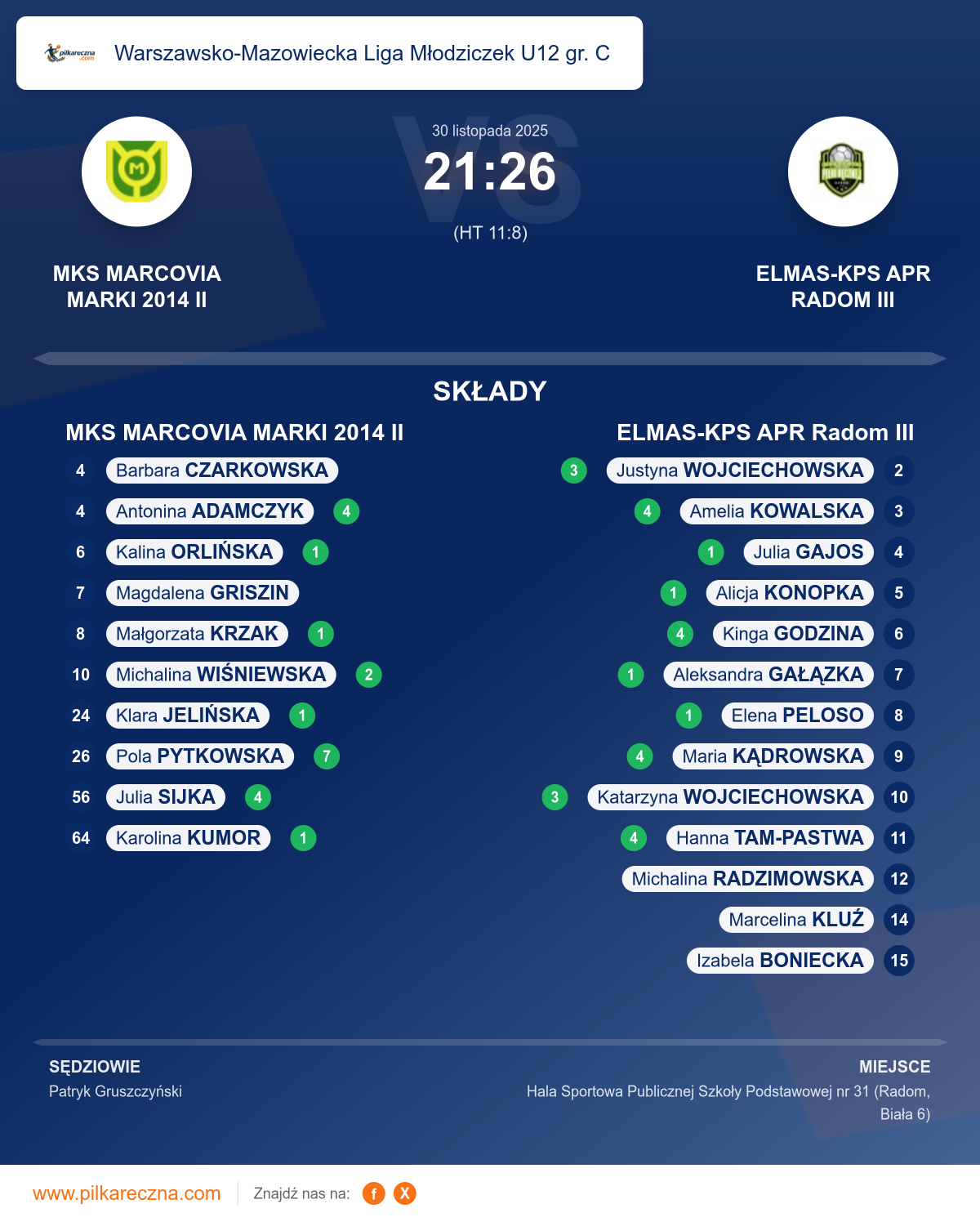 Podsumowanie meczu - Warszawsko-Mazowiecka Liga Młodziczek U12 gr. C kobiet: MKS MARCOVIA MARKI 2014 II 21–26 ELMAS-KPS APR Radom III
