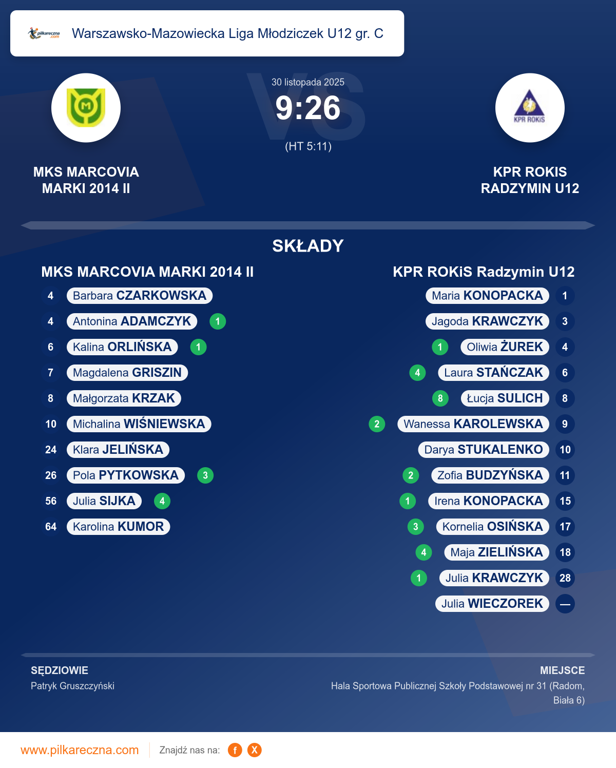 Podsumowanie meczu - Warszawsko-Mazowiecka Liga Młodziczek U12 gr. C kobiet: MKS MARCOVIA MARKI 2014 II 9–26 KPR ROKiS Radzymin U12