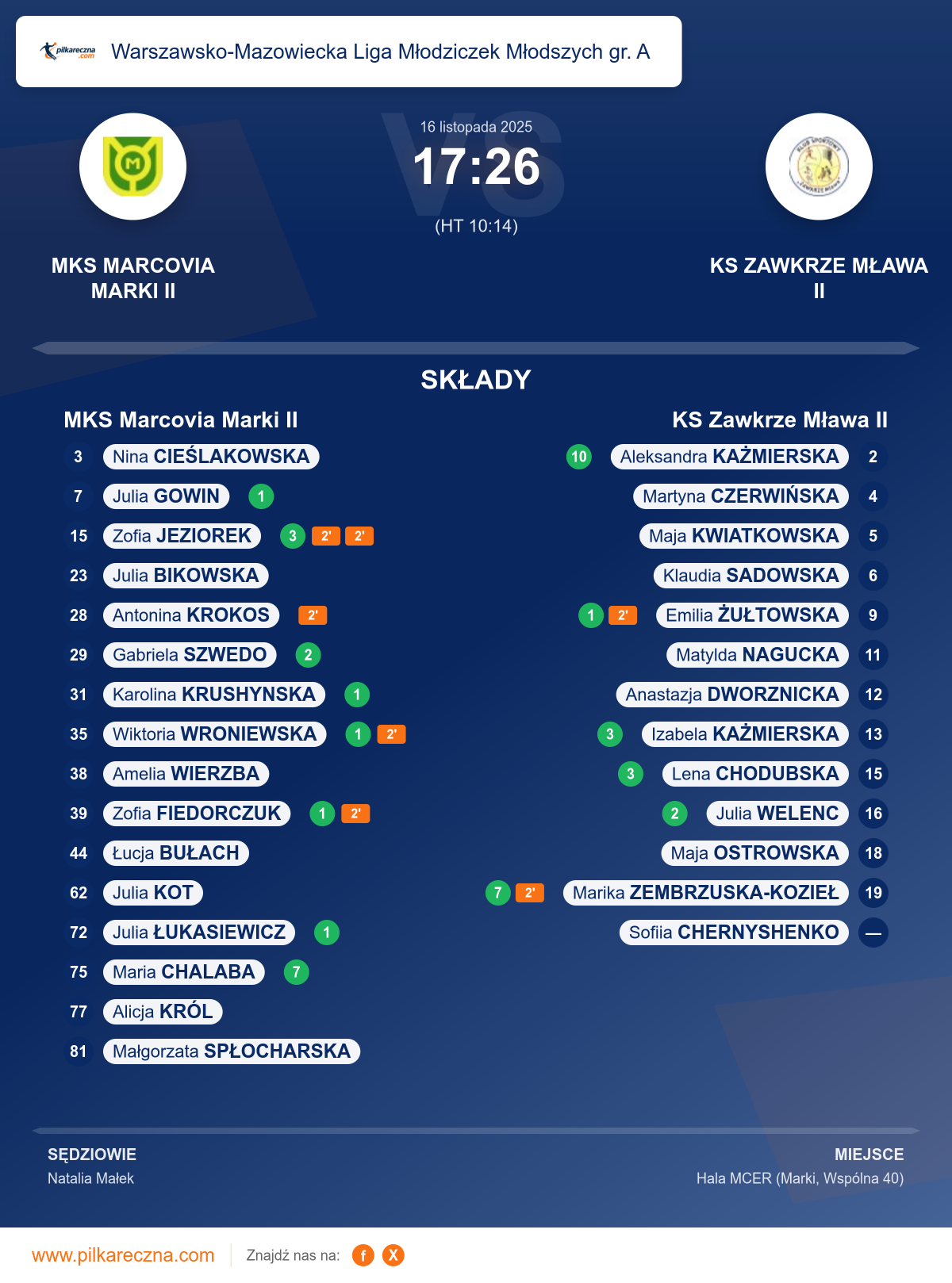 Podsumowanie meczu - Warszawsko-Mazowiecka Liga Młodziczek Młodszych gr. A kobiet: MKS Marcovia Marki II 17–26 KS Zawkrze Mława II