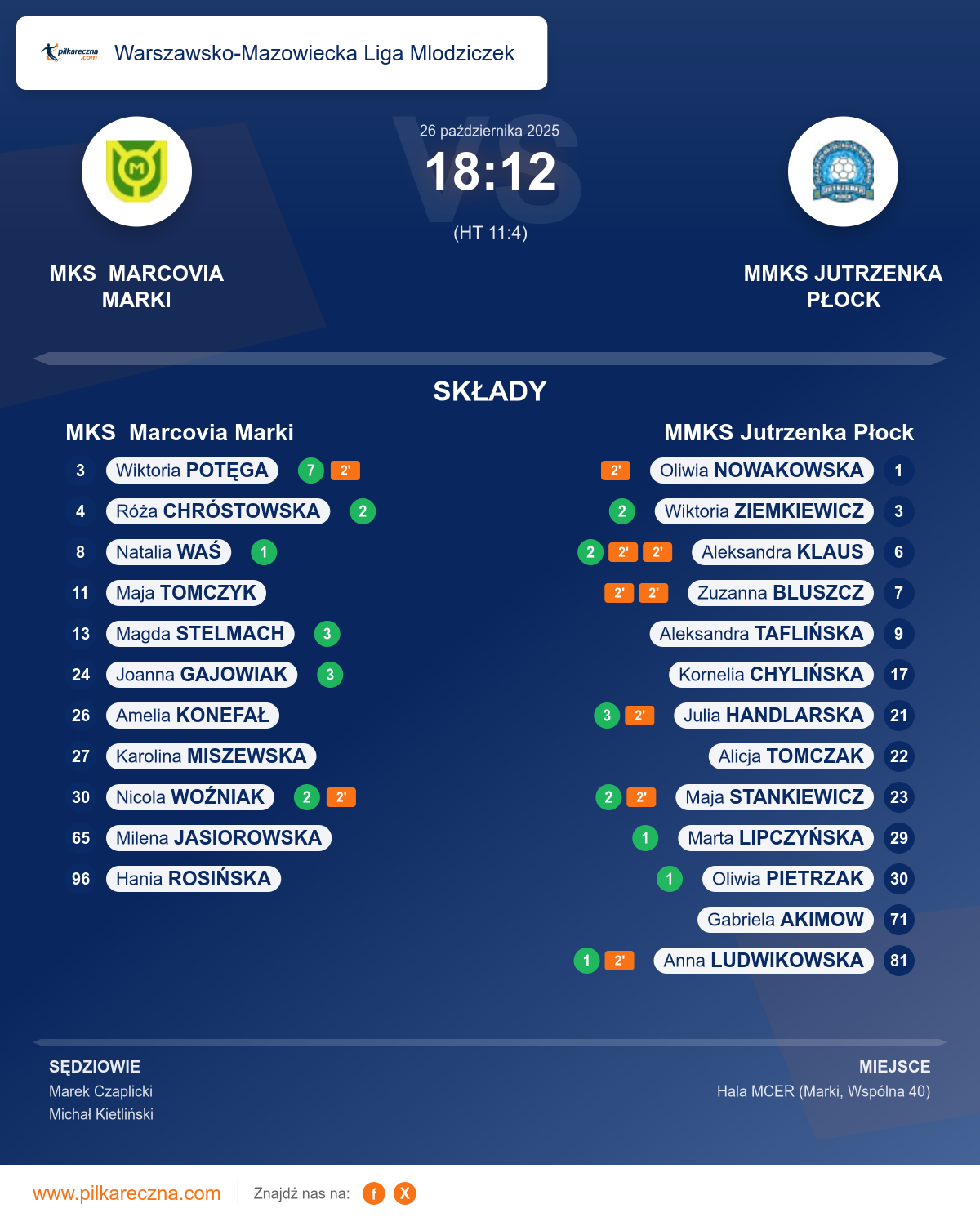 Podsumowanie meczu - Warszawsko-Mazowiecka Liga Mlodziczek kobiet: MKS Marcovia Marki 18–12 MMKS Jutrzenka Płock
