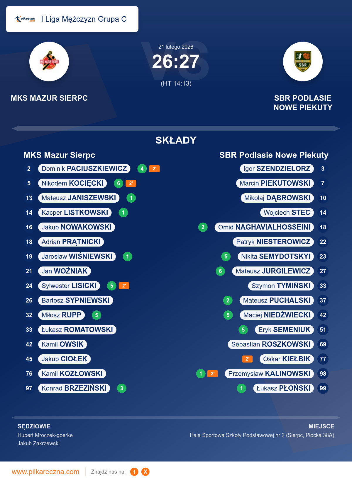 Podsumowanie meczu - I Liga Mężczyzn Grupa C: MKS Mazur Sierpc 26–27 SBR Podlasie Nowe Piekuty