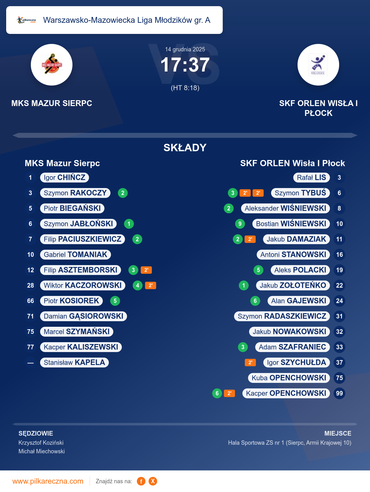 Podsumowanie meczu - Warszawsko-Mazowiecka Liga Młodzików gr. A: MKS Mazur Sierpc 17–37 SKF ORLEN Wisła I Płock