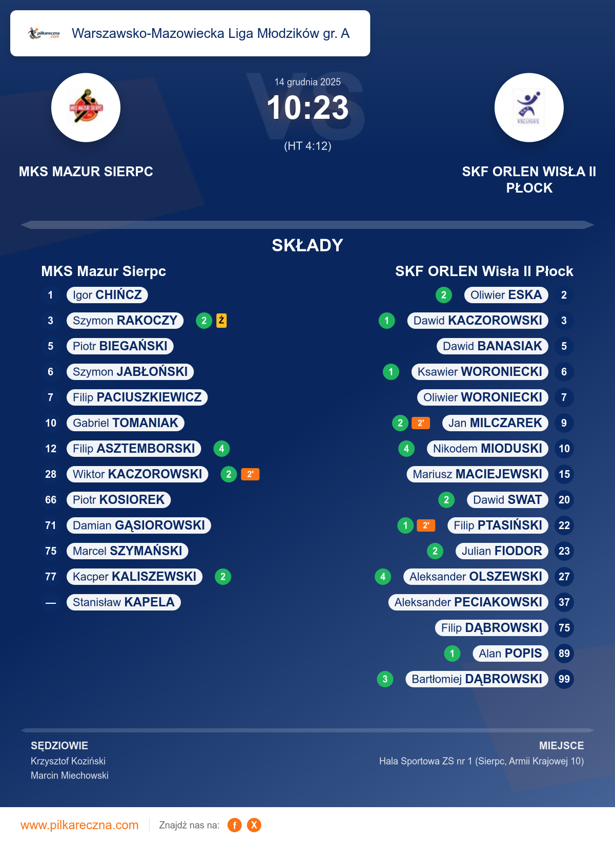 Podsumowanie meczu - Warszawsko-Mazowiecka Liga Młodzików gr. A: MKS Mazur Sierpc 10–23 SKF ORLEN Wisła II Płock