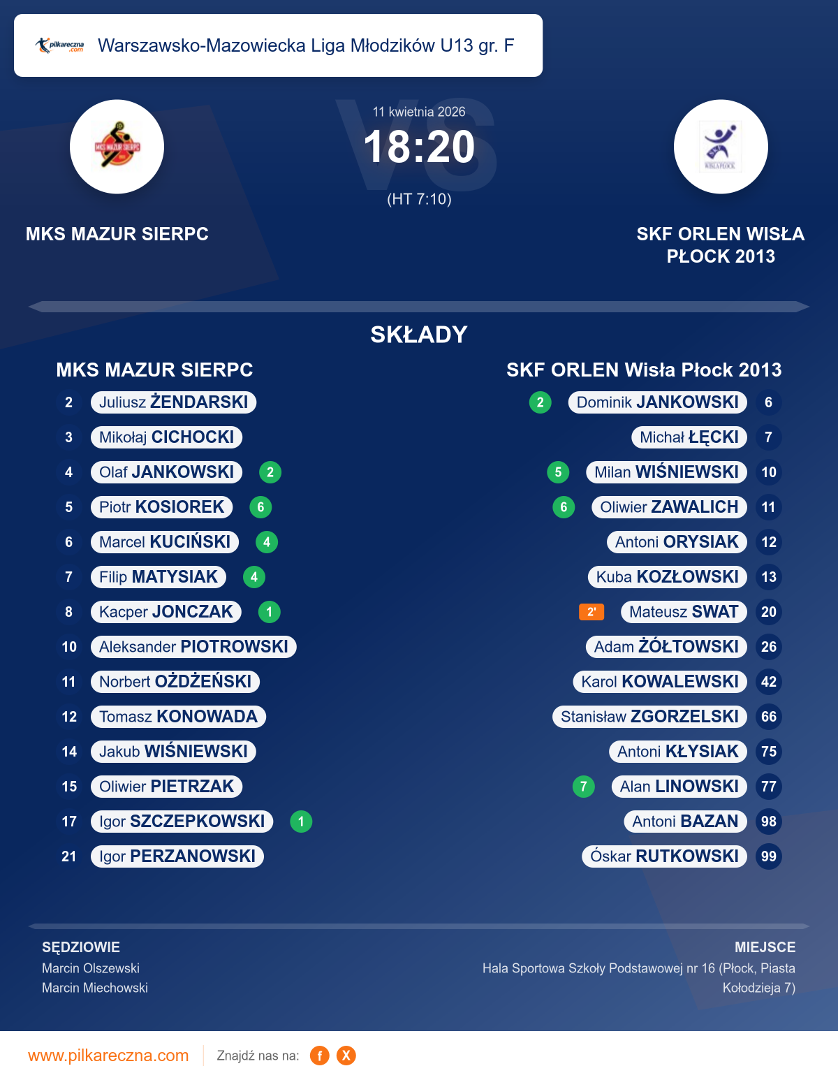 Podsumowanie meczu - Warszawsko-Mazowiecka Liga Młodzików U13 gr. F: MKS MAZUR SIERPC 18–20 SKF ORLEN Wisła Płock 2013