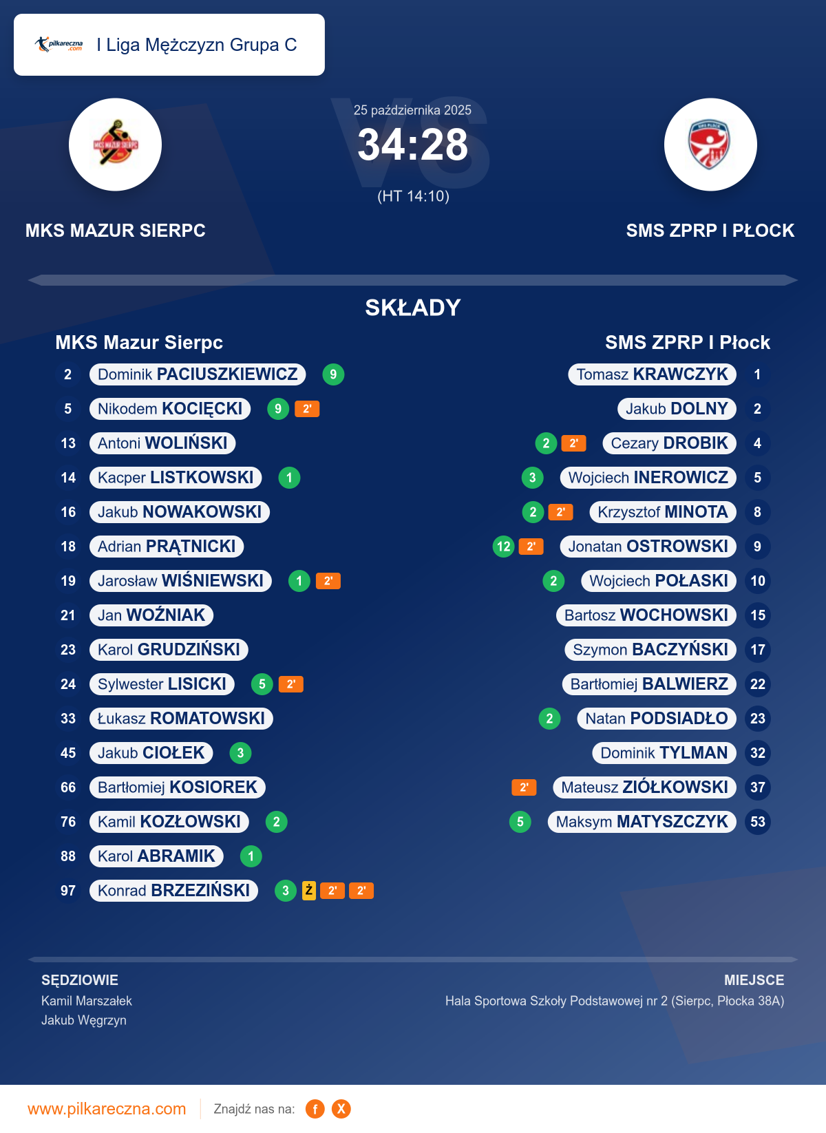 Podsumowanie meczu - I Liga Mężczyzn Grupa C: MKS Mazur Sierpc 34–28 SMS ZPRP I Płock