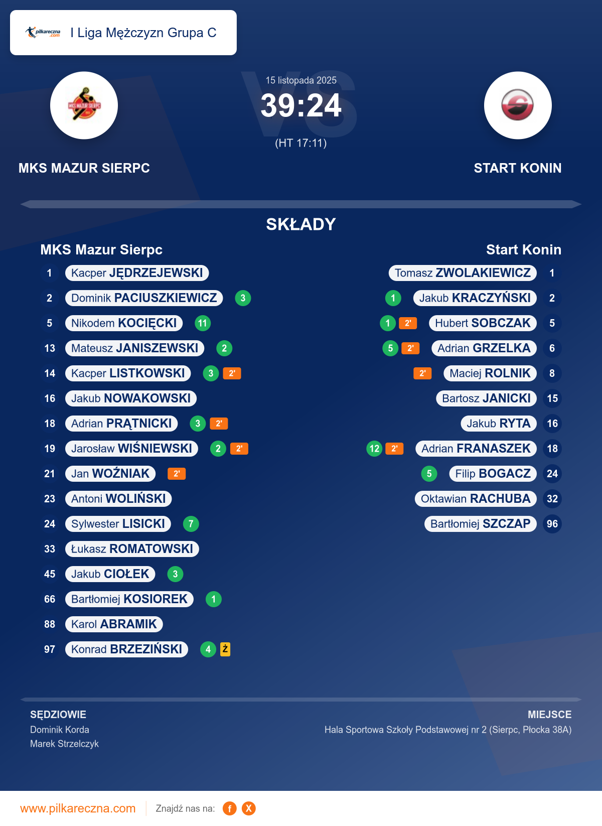 Podsumowanie meczu - I Liga Mężczyzn Grupa C: MKS Mazur Sierpc 39–24 Start Konin