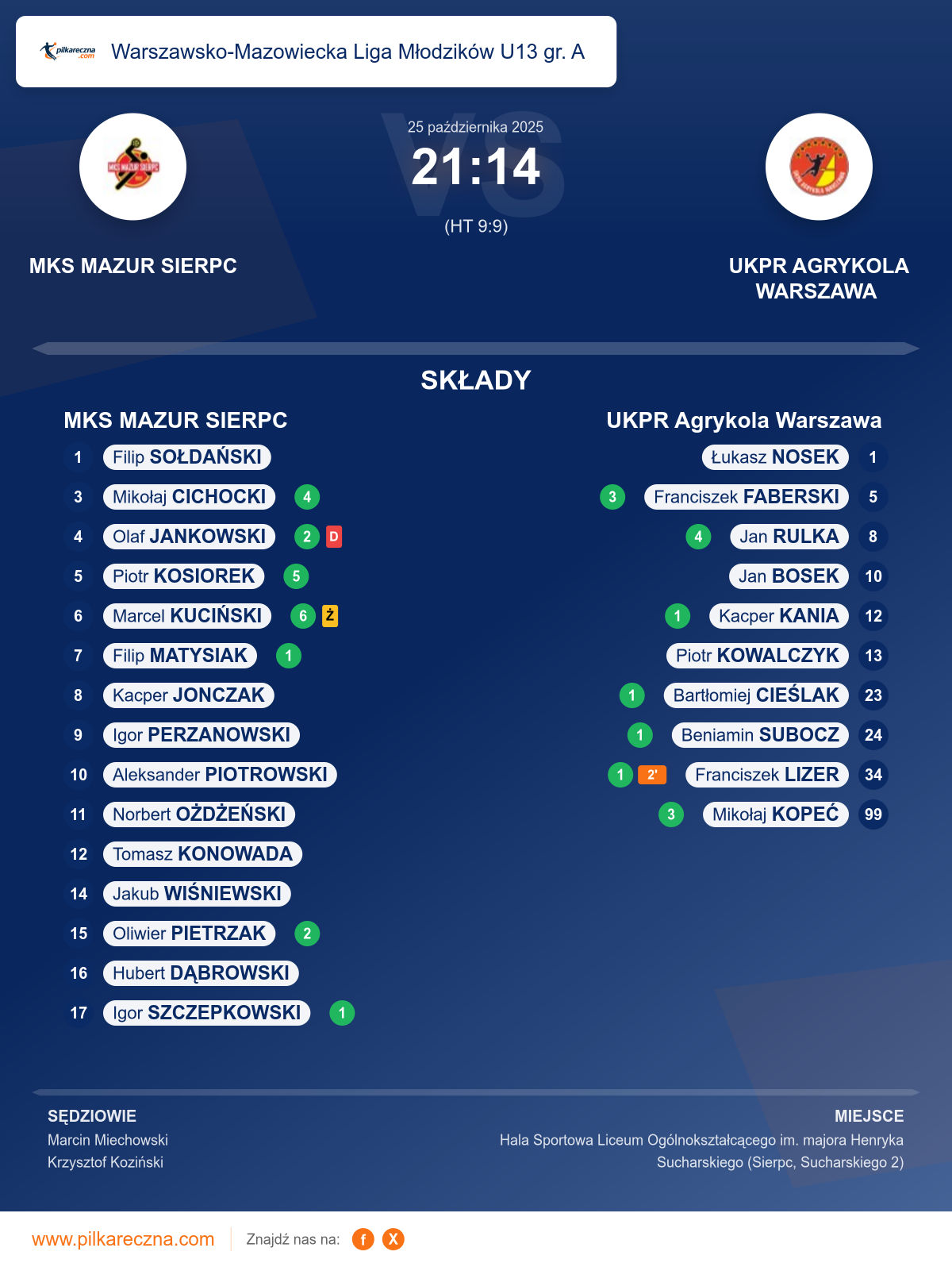 Podsumowanie meczu - Warszawsko-Mazowiecka Liga Młodzików U13 gr. A: MKS MAZUR SIERPC 21–14 UKPR Agrykola Warszawa