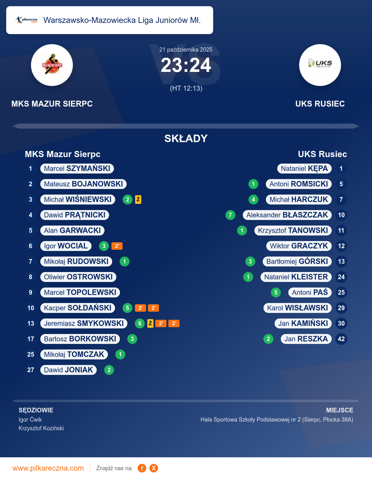 Podsumowanie meczu - Warszawsko-Mazowiecka Liga Juniorów Mł.: MKS Mazur Sierpc 23–24 UKS Rusiec