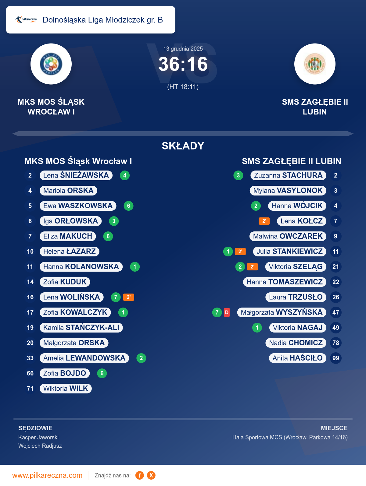 Podsumowanie meczu - Dolnośląska Liga Młodziczek gr. B kobiet: MKS MOS Śląsk Wrocław I 36–16 SMS ZAGŁĘBIE II LUBIN