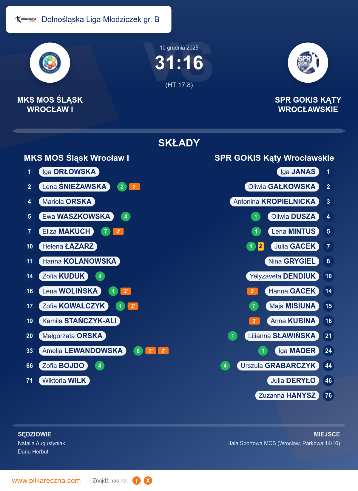Podsumowanie meczu - Dolnośląska Liga Młodziczek gr. B kobiet: MKS MOS Śląsk Wrocław I 31–16 SPR GOKiS Kąty Wrocławskie