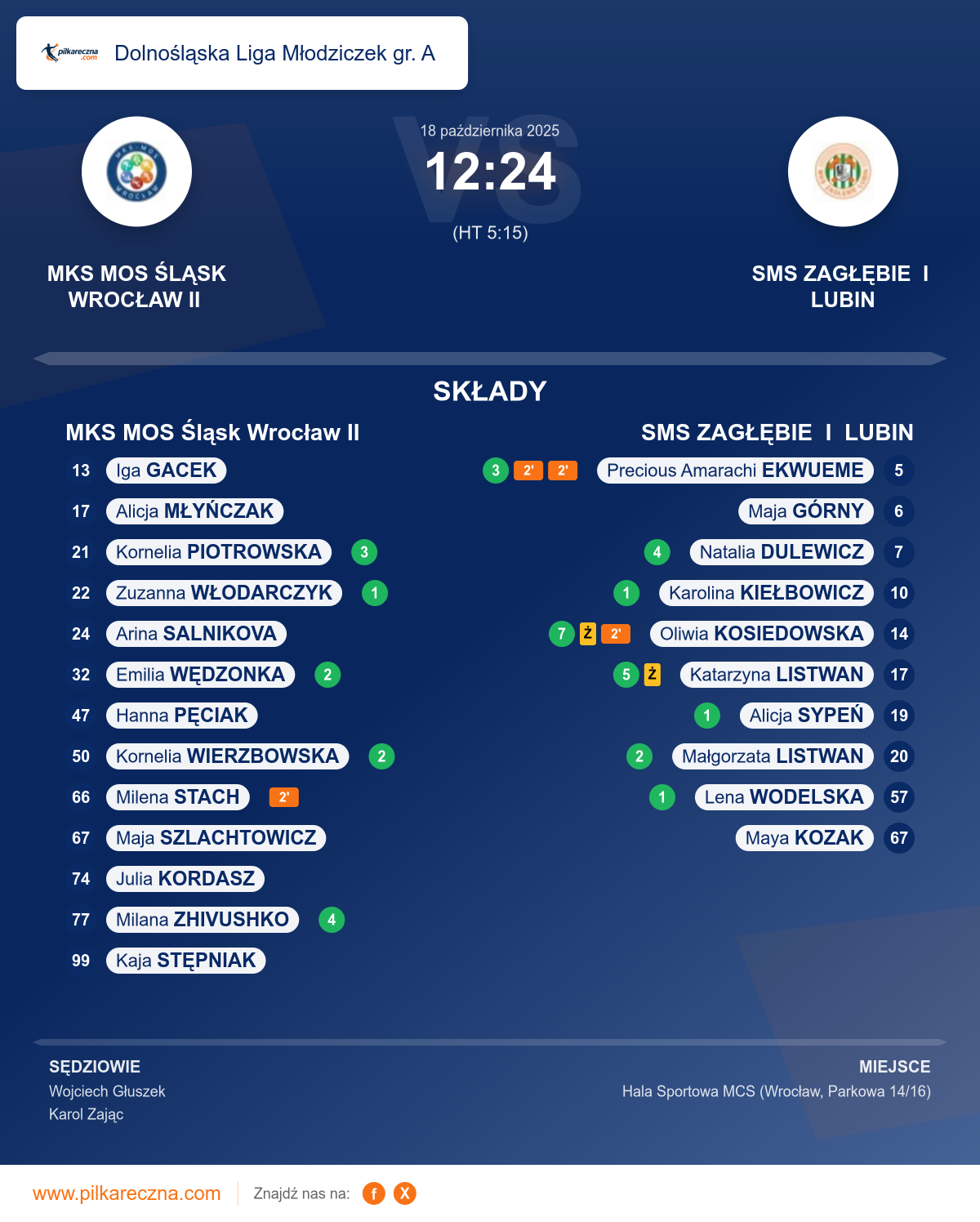 Podsumowanie meczu - Dolnośląska Liga Młodziczek gr. A kobiet: MKS MOS Śląsk Wrocław II 12–24 SMS ZAGŁĘBIE I LUBIN