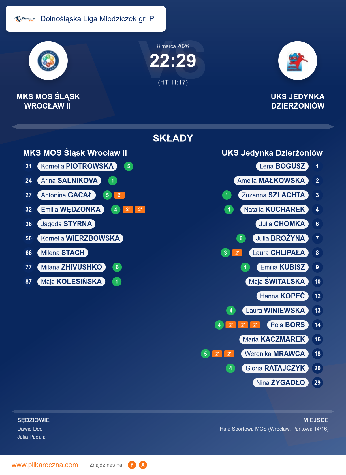 Podsumowanie meczu - Dolnośląska Liga Młodziczek gr. P kobiet: MKS MOS Śląsk Wrocław II 22–29 UKS Jedynka Dzierżoniów