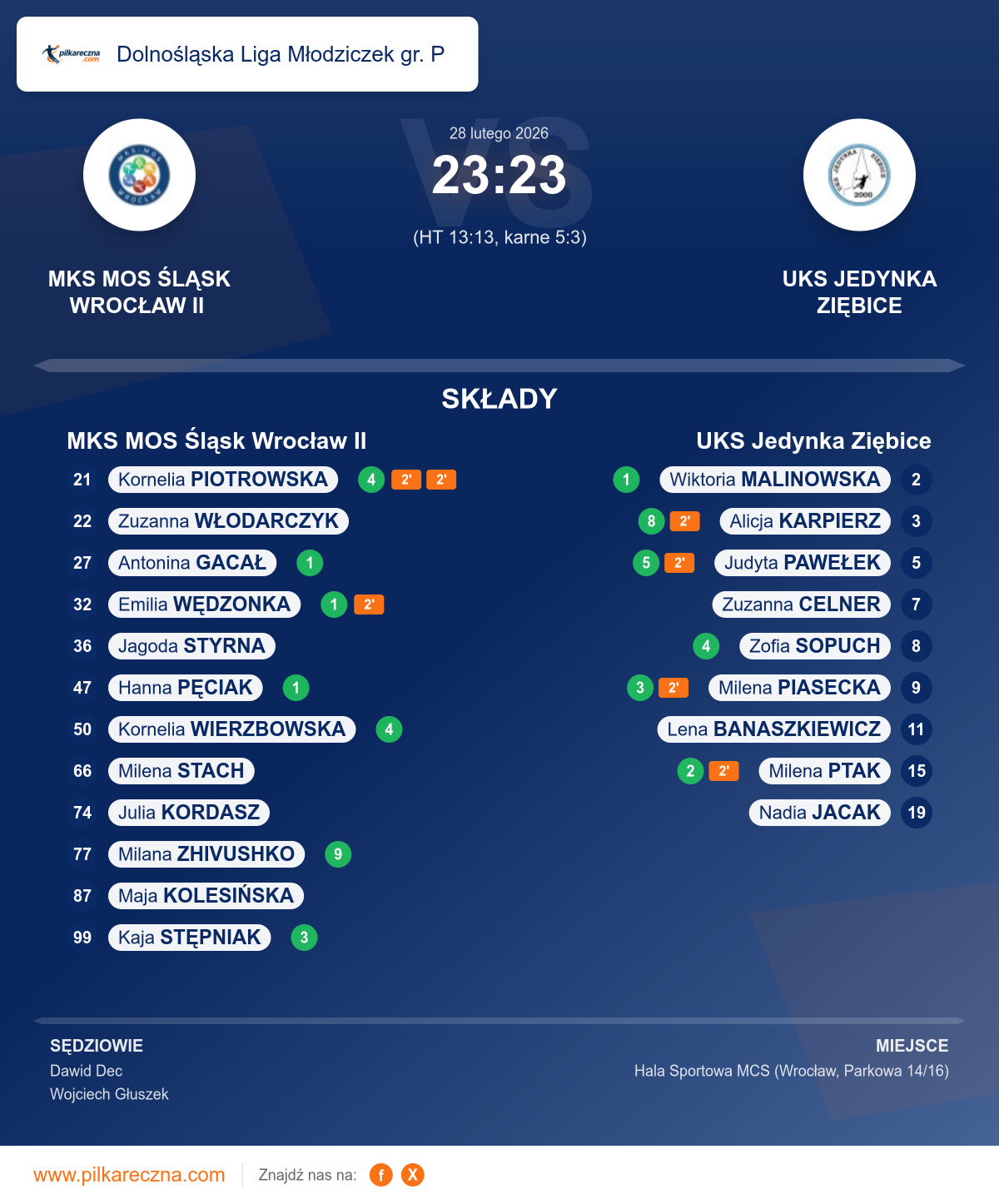 Podsumowanie meczu - Dolnośląska Liga Młodziczek gr. P kobiet: MKS MOS Śląsk Wrocław II 23–23 UKS Jedynka Ziębice (karne)