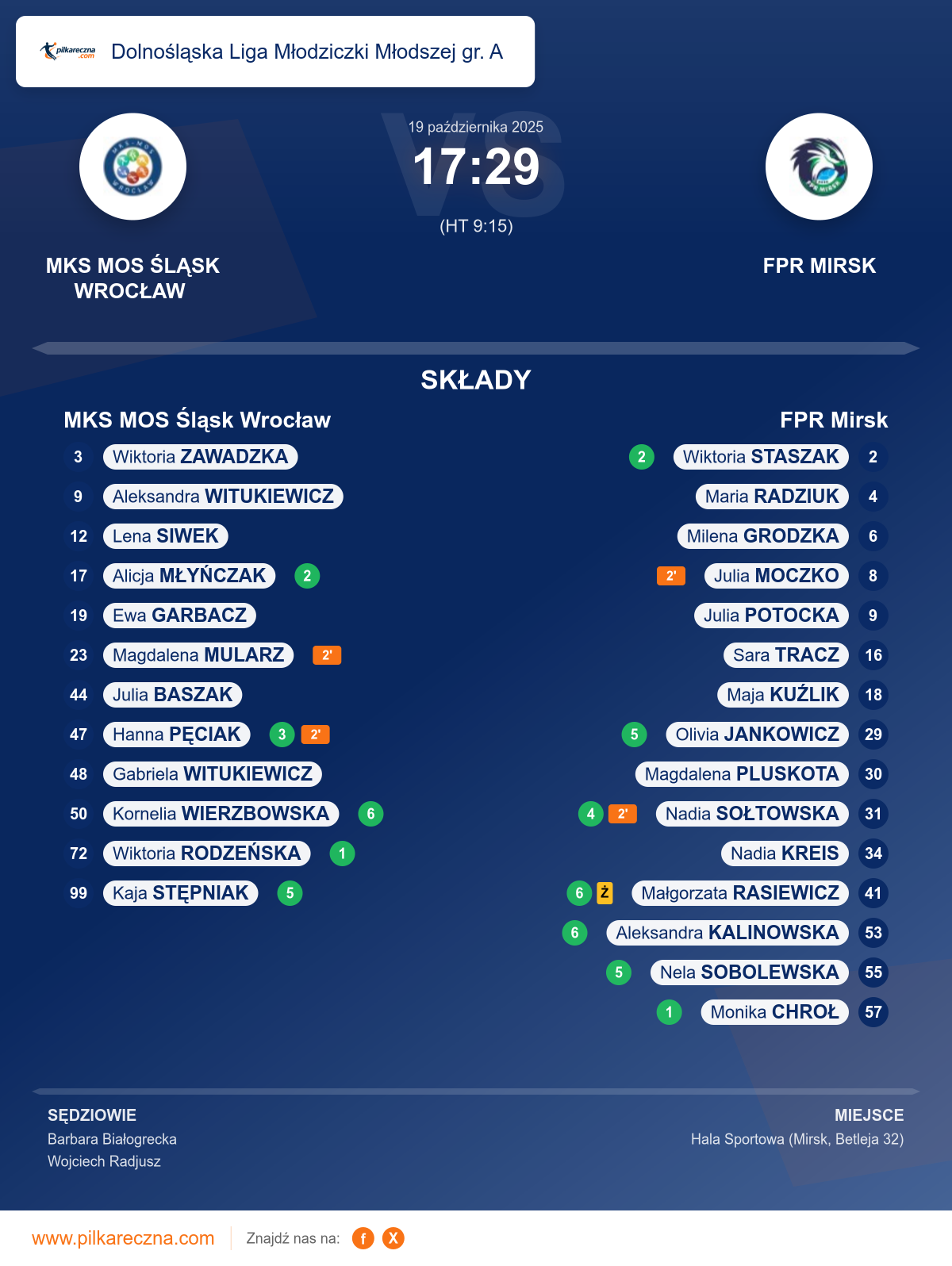 Podsumowanie meczu - Dolnośląska Liga Młodziczki Młodszej gr. A kobiet: MKS MOS Śląsk Wrocław 17–29 FPR Mirsk