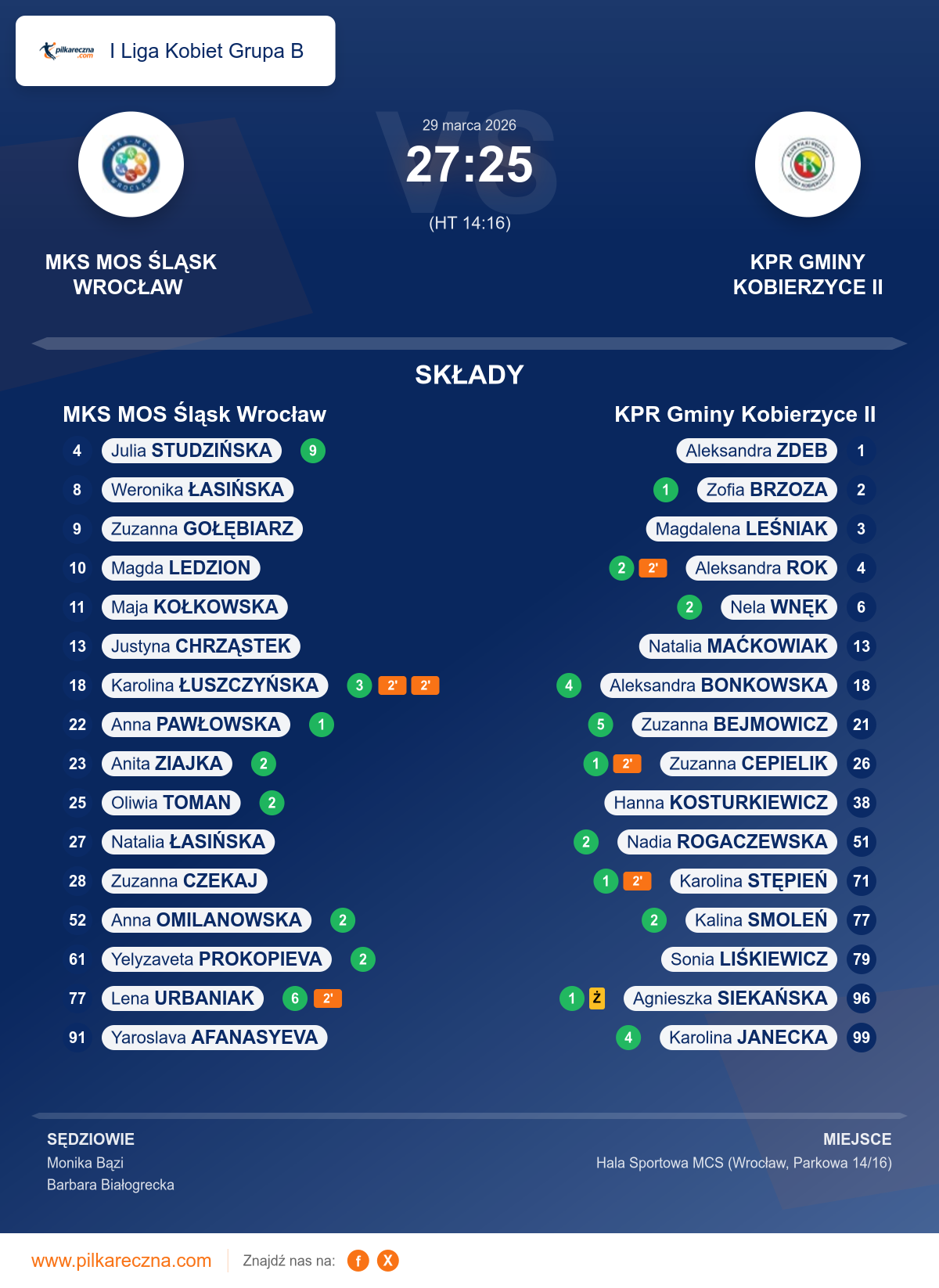 Podsumowanie meczu - I Liga Kobiet Grupa B kobiet: MKS MOS Śląsk Wrocław 27–25 KPR Gminy Kobierzyce II