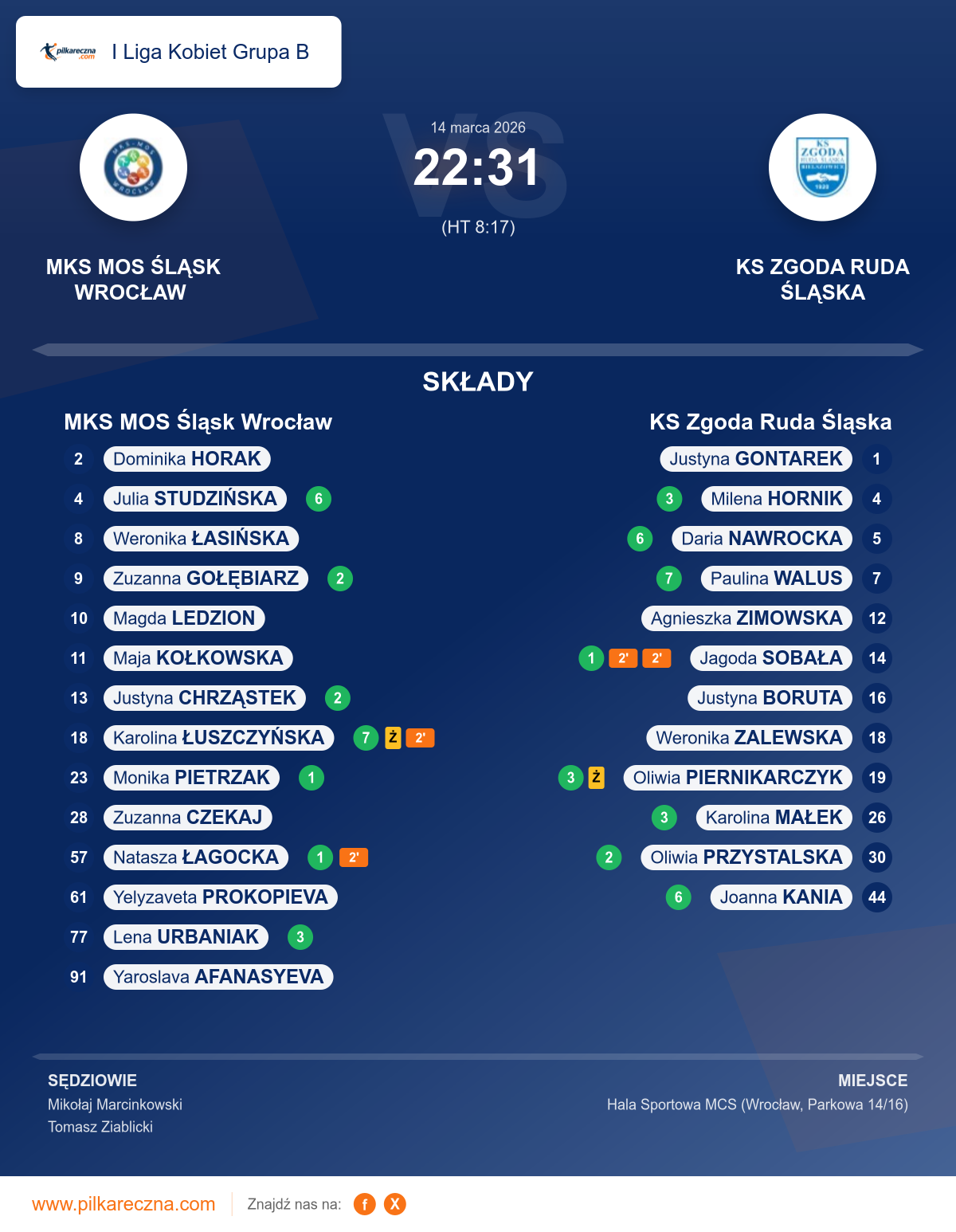 Podsumowanie meczu - I Liga Kobiet Grupa B kobiet: MKS MOS Śląsk Wrocław 22–31 KS Zgoda Ruda Śląska