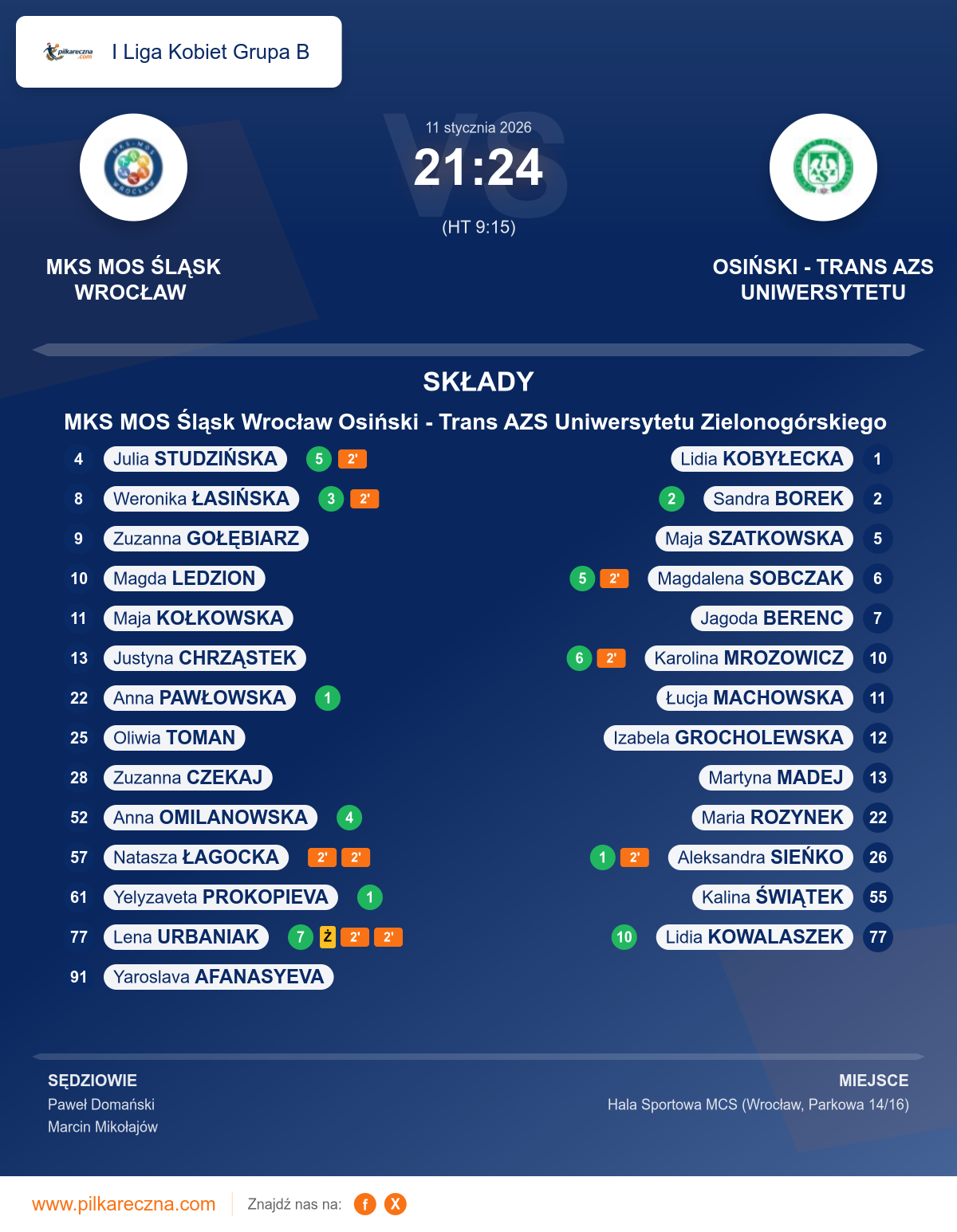 Podsumowanie meczu - I Liga Kobiet Grupa B kobiet: MKS MOS Śląsk Wrocław 21–24 Osiński - Trans AZS Uniwersytetu Zielonogórskiego