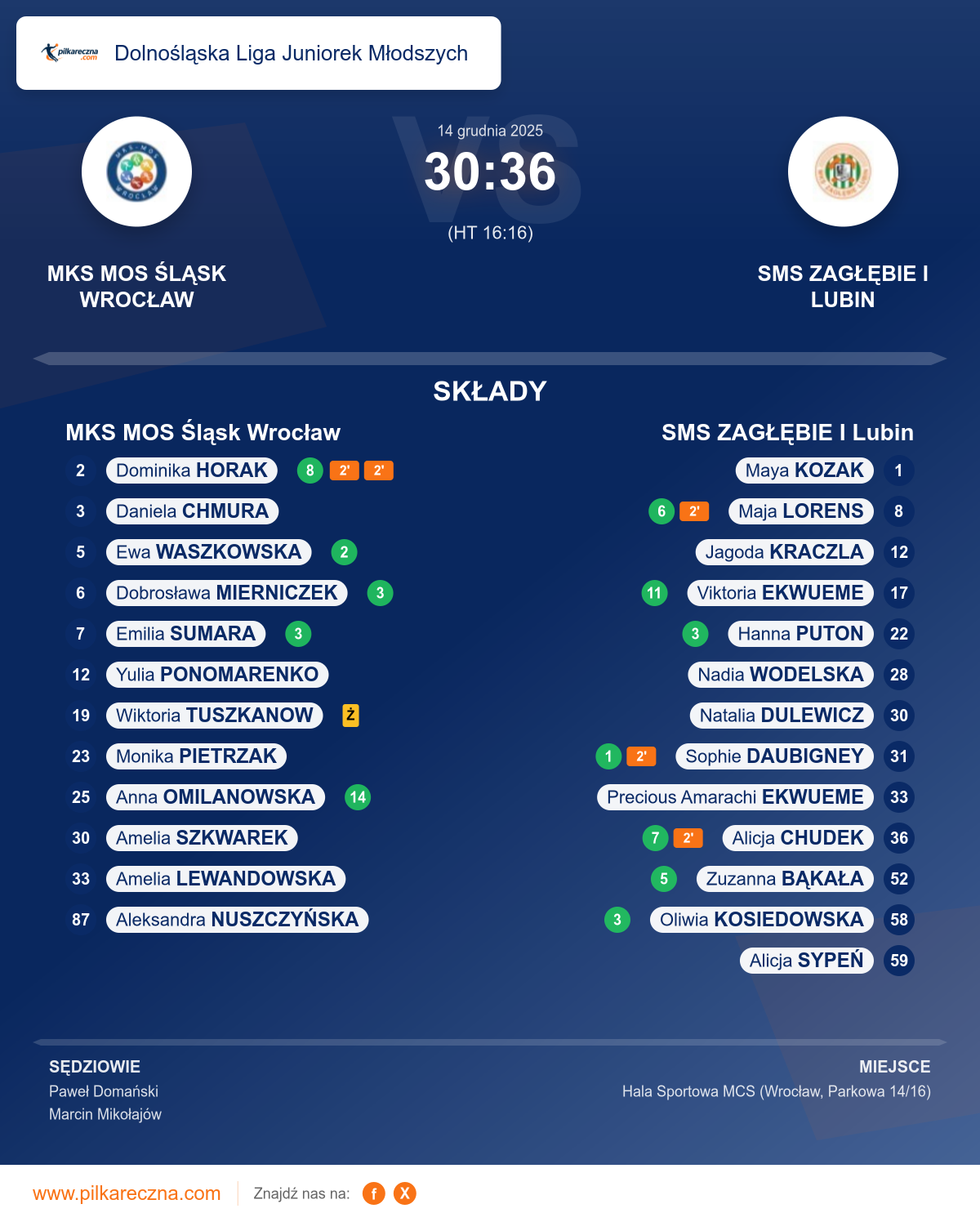 Podsumowanie meczu - Dolnośląska Liga Juniorek Młodszych kobiet: MKS MOS Śląsk Wrocław 30–36 SMS ZAGŁĘBIE I Lubin