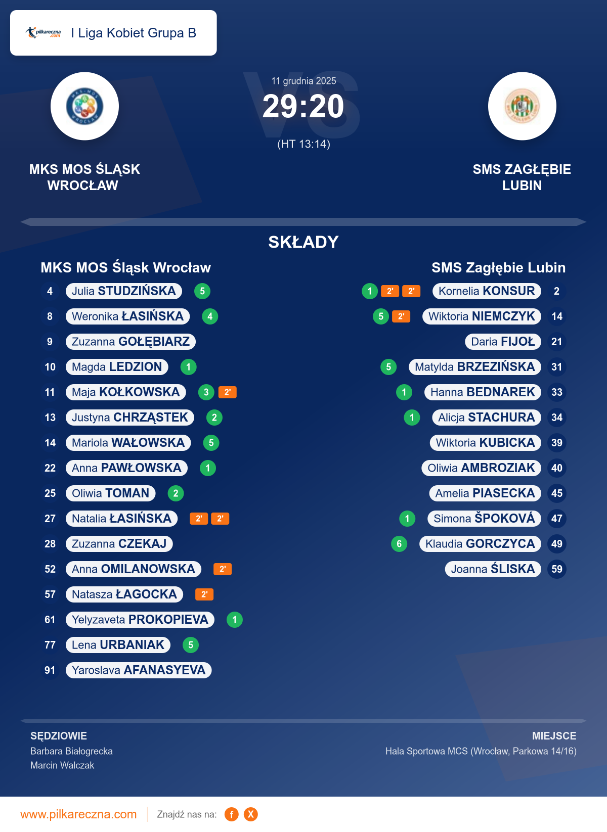 Podsumowanie meczu - I Liga Kobiet Grupa B kobiet: MKS MOS Śląsk Wrocław 29–20 SMS Zagłębie Lubin