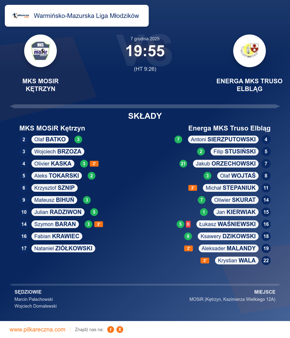 Podsumowanie meczu - Warmińsko-Mazurska Liga Młodzików: MKS MOSiR Kętrzyn 19–55 Energa MKS Truso Elbląg