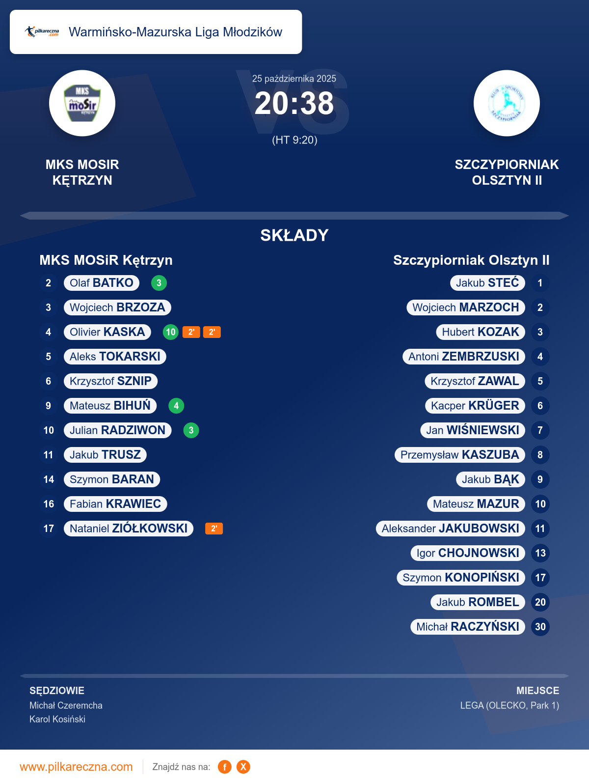 Podsumowanie meczu - Warmińsko-Mazurska Liga Młodzików: MKS MOSiR Kętrzyn 20–38 Szczypiorniak Olsztyn II
