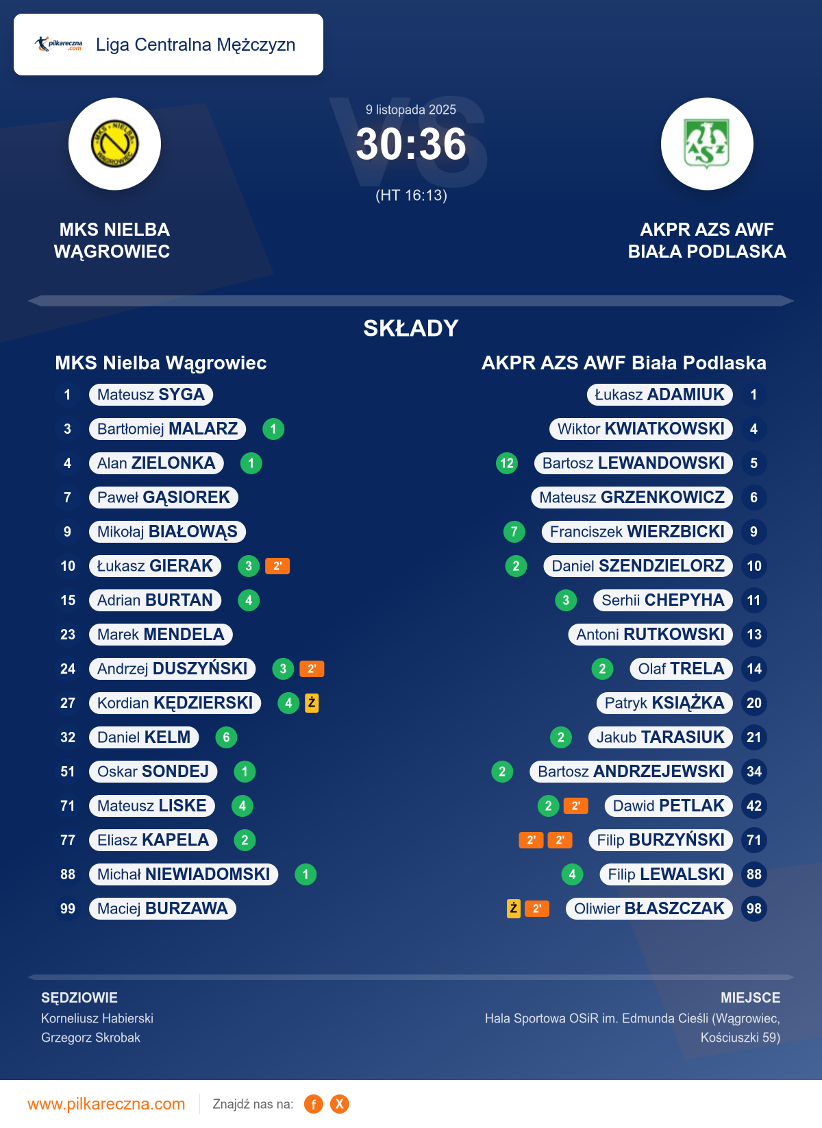 Podsumowanie meczu - Liga Centralna Mężczyzn: MKS Nielba Wągrowiec 30–36 AKPR AZS AWF Biała Podlaska