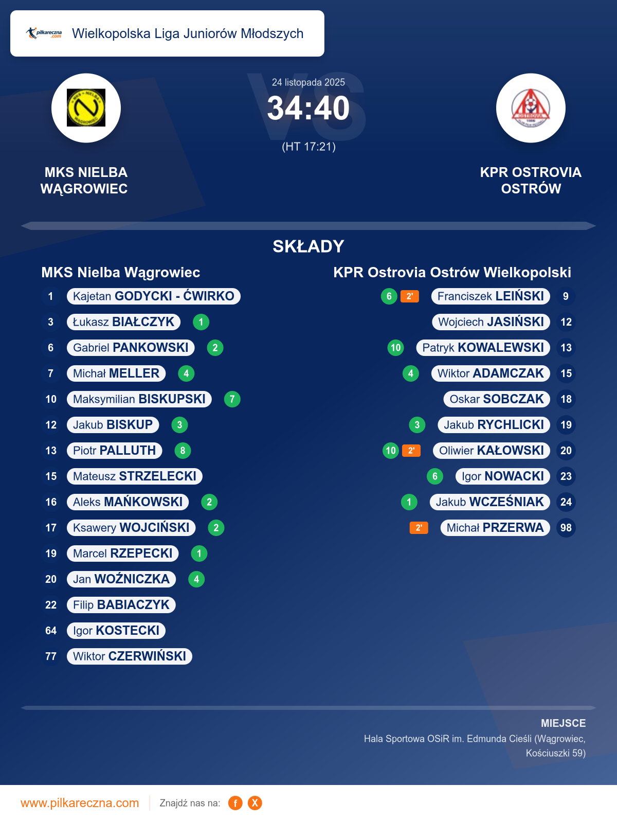 Podsumowanie meczu - Wielkopolska Liga Juniorów Młodszych: MKS Nielba Wągrowiec 34–40 KPR Ostrovia Ostrów Wielkopolski