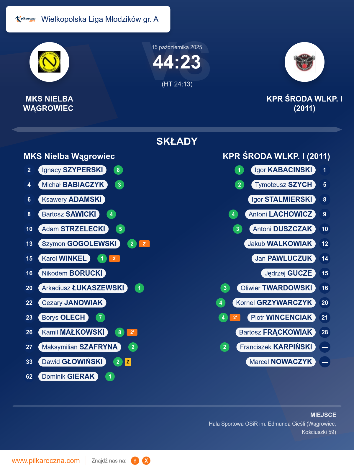 Podsumowanie meczu - Wielkopolska Liga Młodzików gr. A: MKS Nielba Wągrowiec 44–23 KPR ŚRODA WLKP. I (2011)