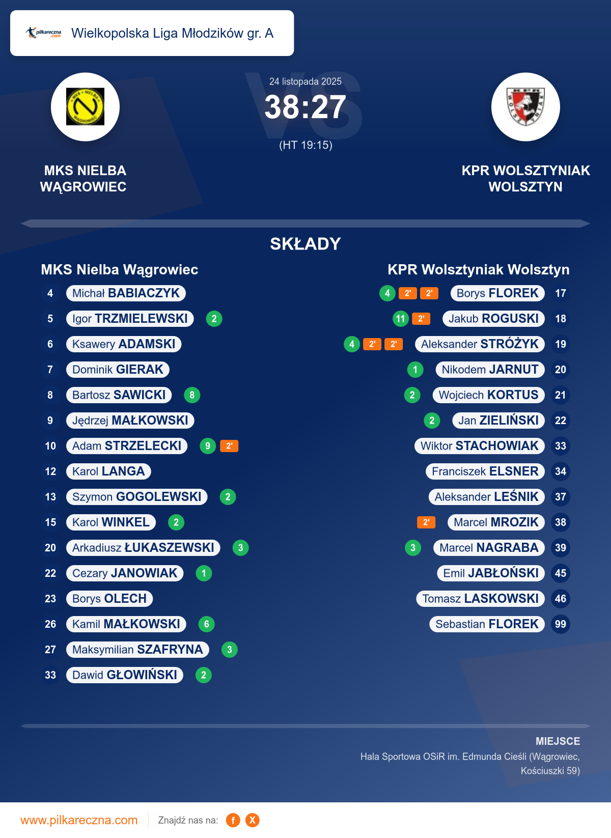Podsumowanie meczu - Wielkopolska Liga Młodzików gr. A: MKS Nielba Wągrowiec 38–27 KPR Wolsztyniak Wolsztyn