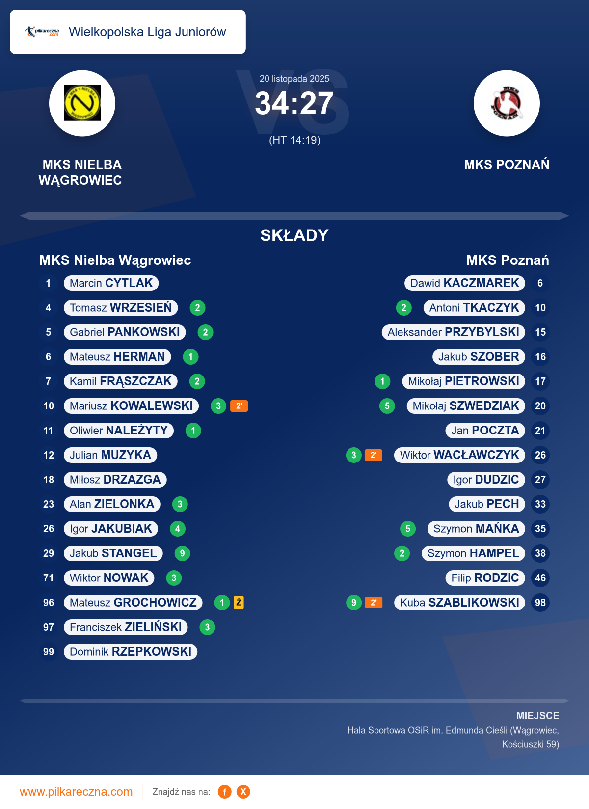 Podsumowanie meczu - Wielkopolska Liga Juniorów: MKS Nielba Wągrowiec 34–27 MKS Poznań
