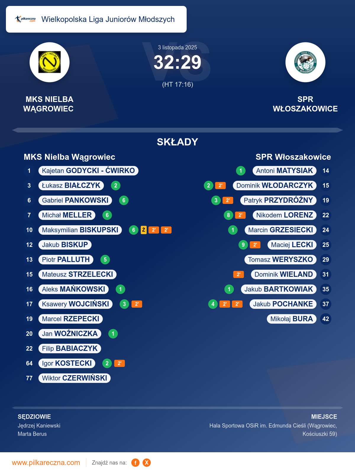 Podsumowanie meczu - Wielkopolska Liga Juniorów Młodszych: MKS Nielba Wągrowiec 32–29 SPR Włoszakowice