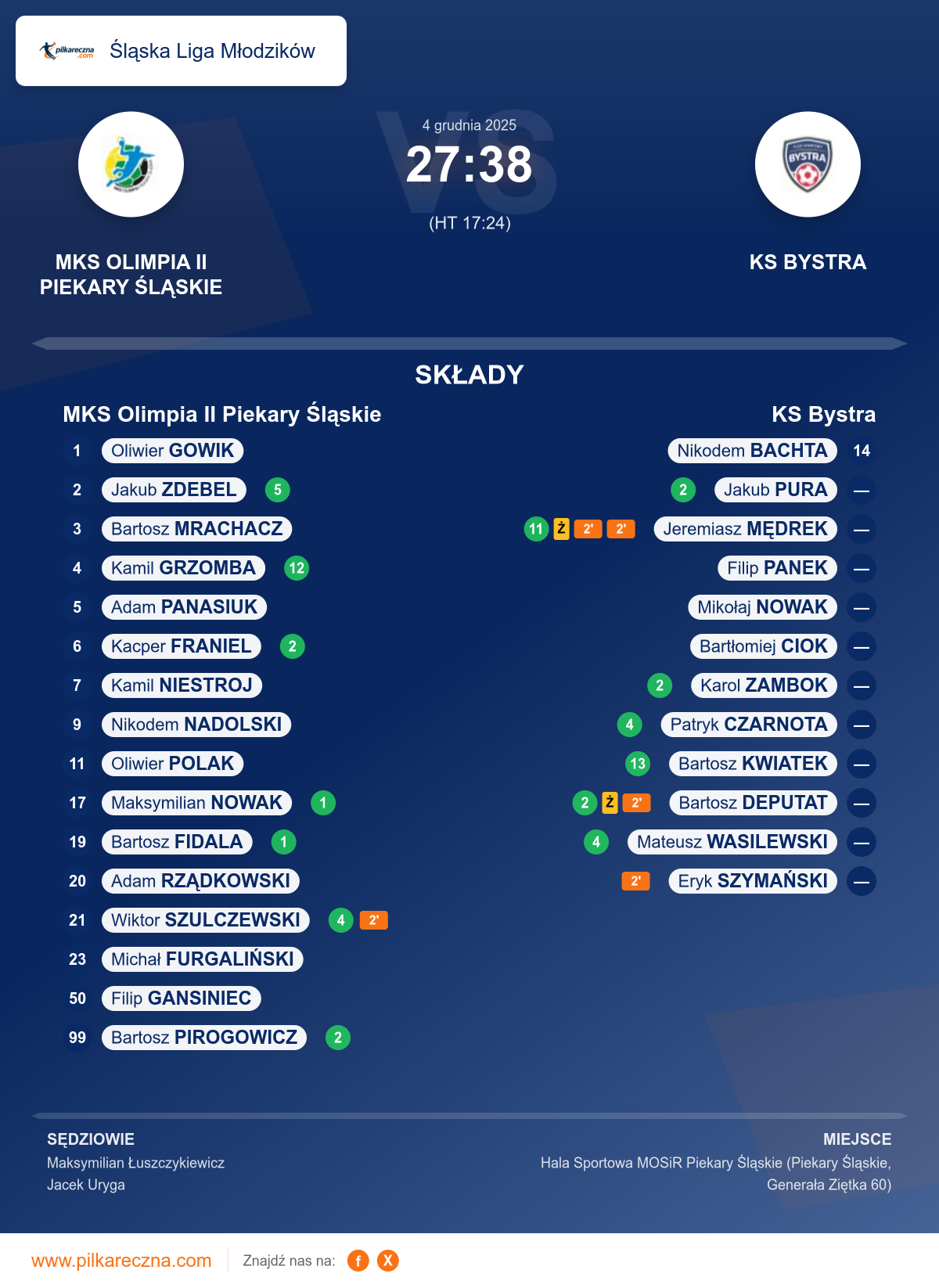 Podsumowanie meczu - Śląska Liga Młodzików: MKS Olimpia II Piekary Śląskie 27–38 KS Bystra
