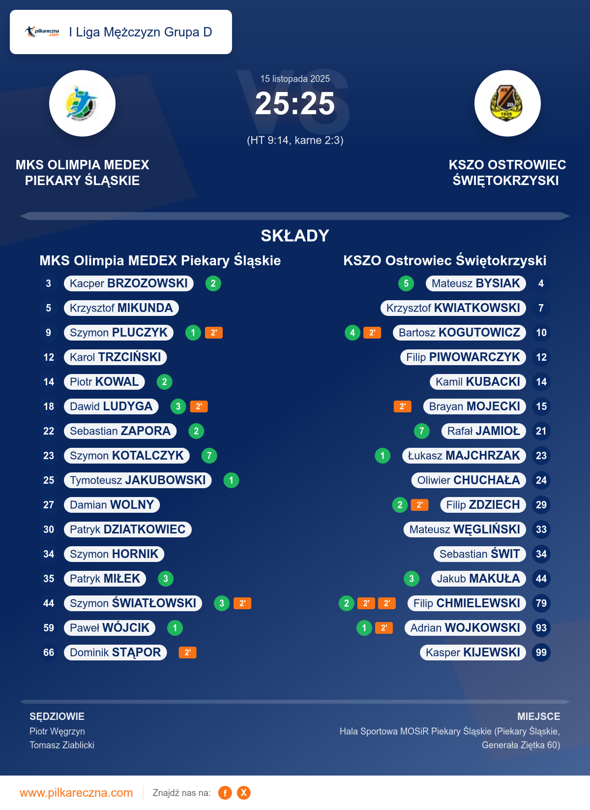 Podsumowanie meczu - I Liga Mężczyzn Grupa D: MKS Olimpia MEDEX Piekary Śląskie 25–25 KSZO Ostrowiec Świętokrzyski (karne)