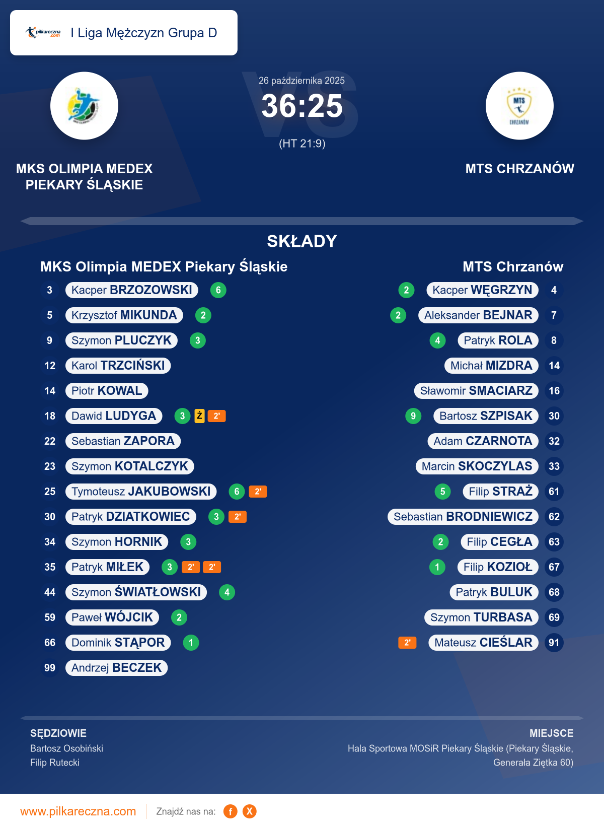 Podsumowanie meczu - I Liga Mężczyzn Grupa D: MKS Olimpia MEDEX Piekary Śląskie 36–25 MTS Chrzanów