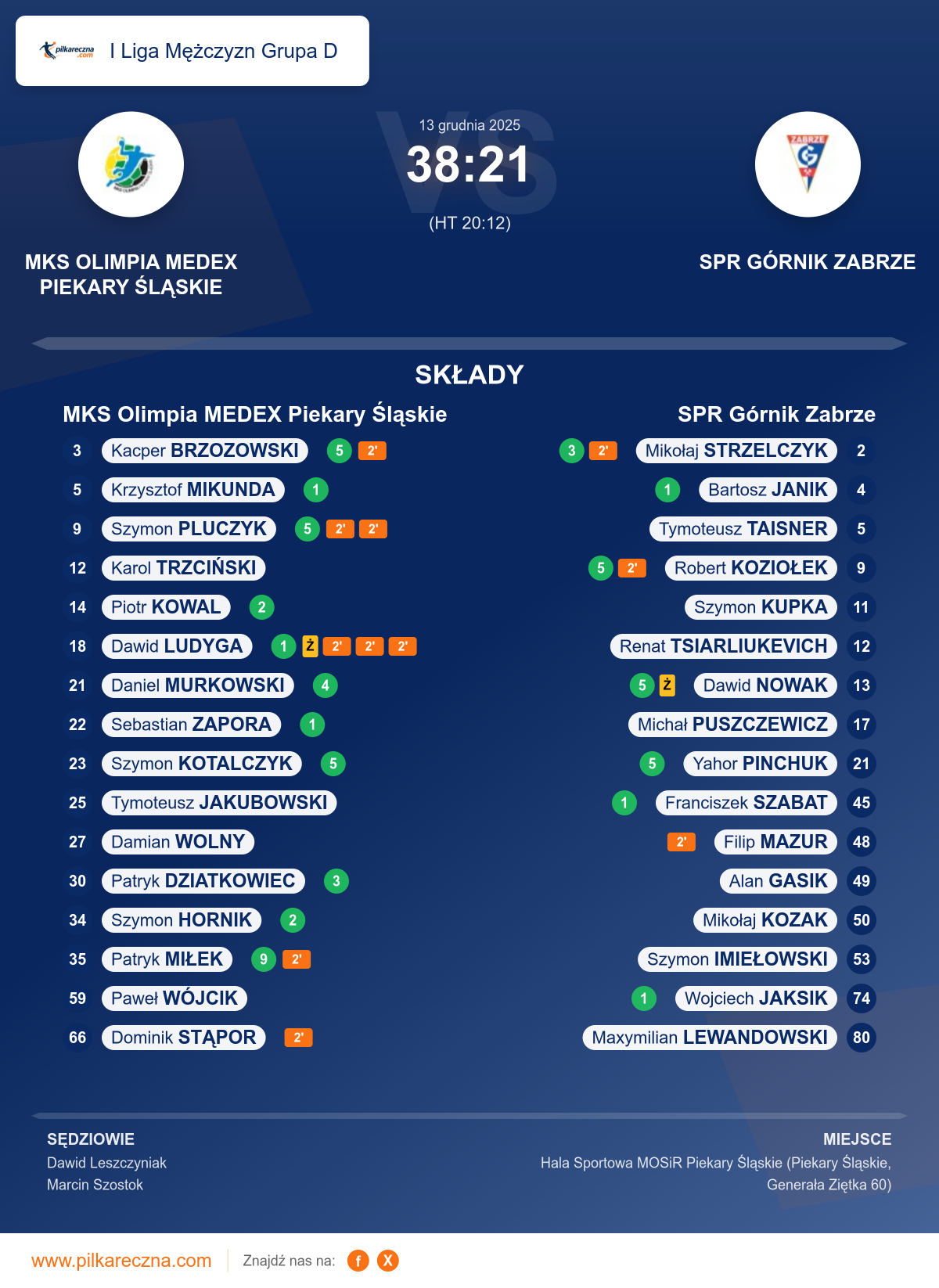 Podsumowanie meczu - I Liga Mężczyzn Grupa D: MKS Olimpia MEDEX Piekary Śląskie 38–21 SPR Górnik Zabrze
