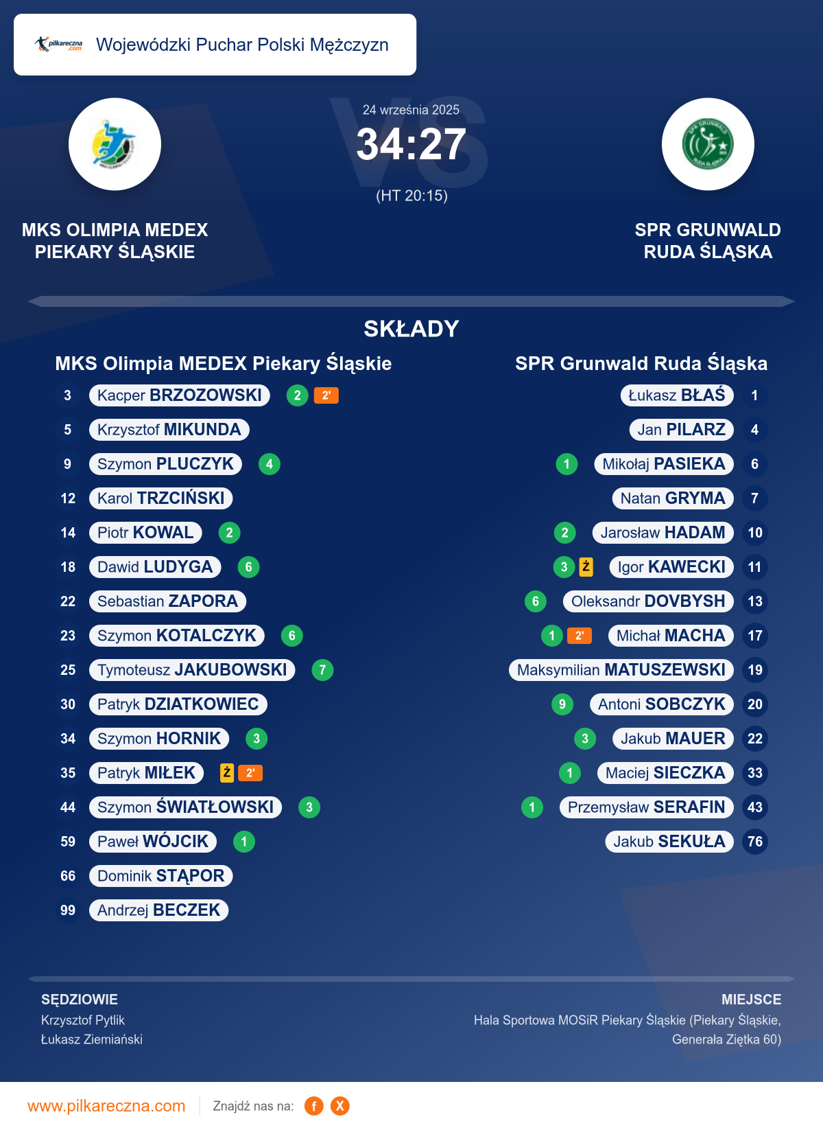 Podsumowanie meczu - Wojewódzki Puchar Polski Mężczyzn: MKS Olimpia MEDEX Piekary Śląskie 34–27 SPR Grunwald Ruda Śląska