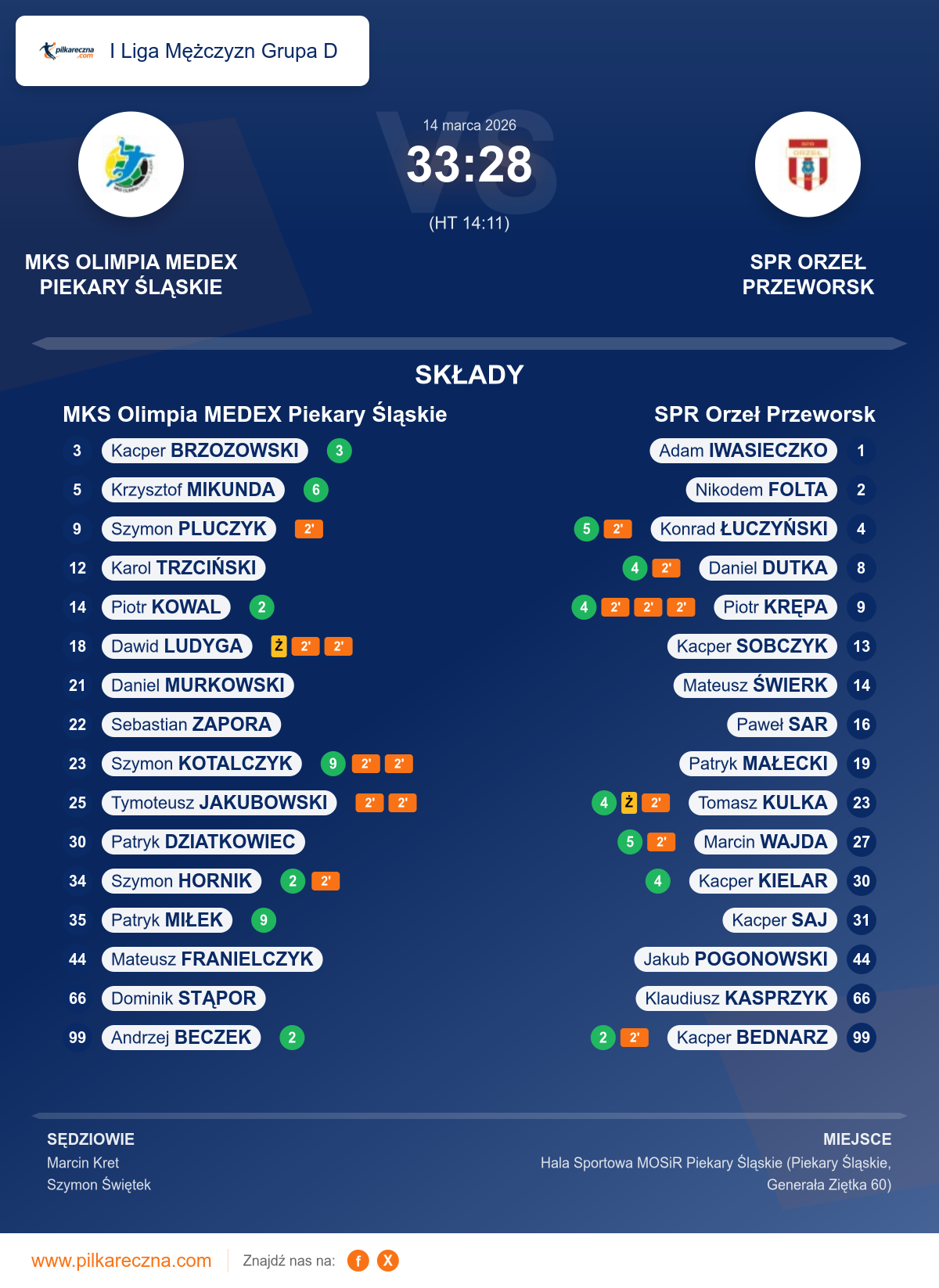 Podsumowanie meczu - I Liga Mężczyzn Grupa D: MKS Olimpia MEDEX Piekary Śląskie 33–28 SPR Orzeł Przeworsk