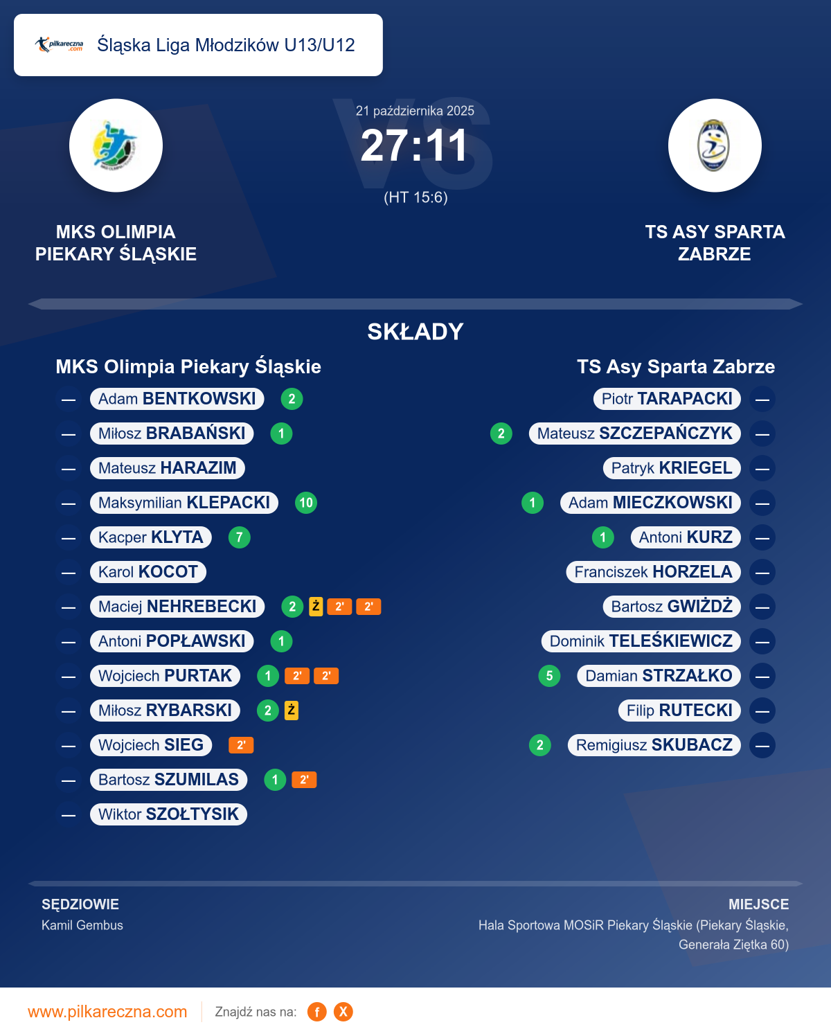 Podsumowanie meczu - Śląska Liga Młodzików U13/U12: MKS Olimpia Piekary Śląskie 27–11 TS Asy Sparta Zabrze