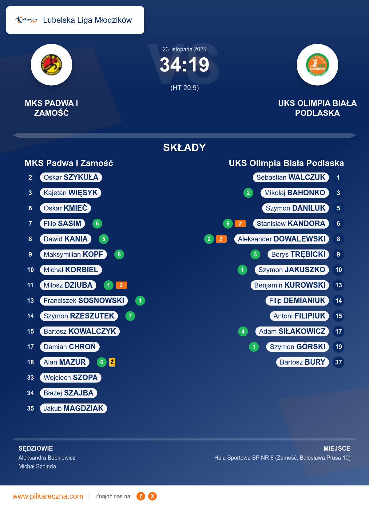 Podsumowanie meczu - Lubelska Liga Młodzików: MKS Padwa I Zamość 34–19 UKS Olimpia Biała Podlaska